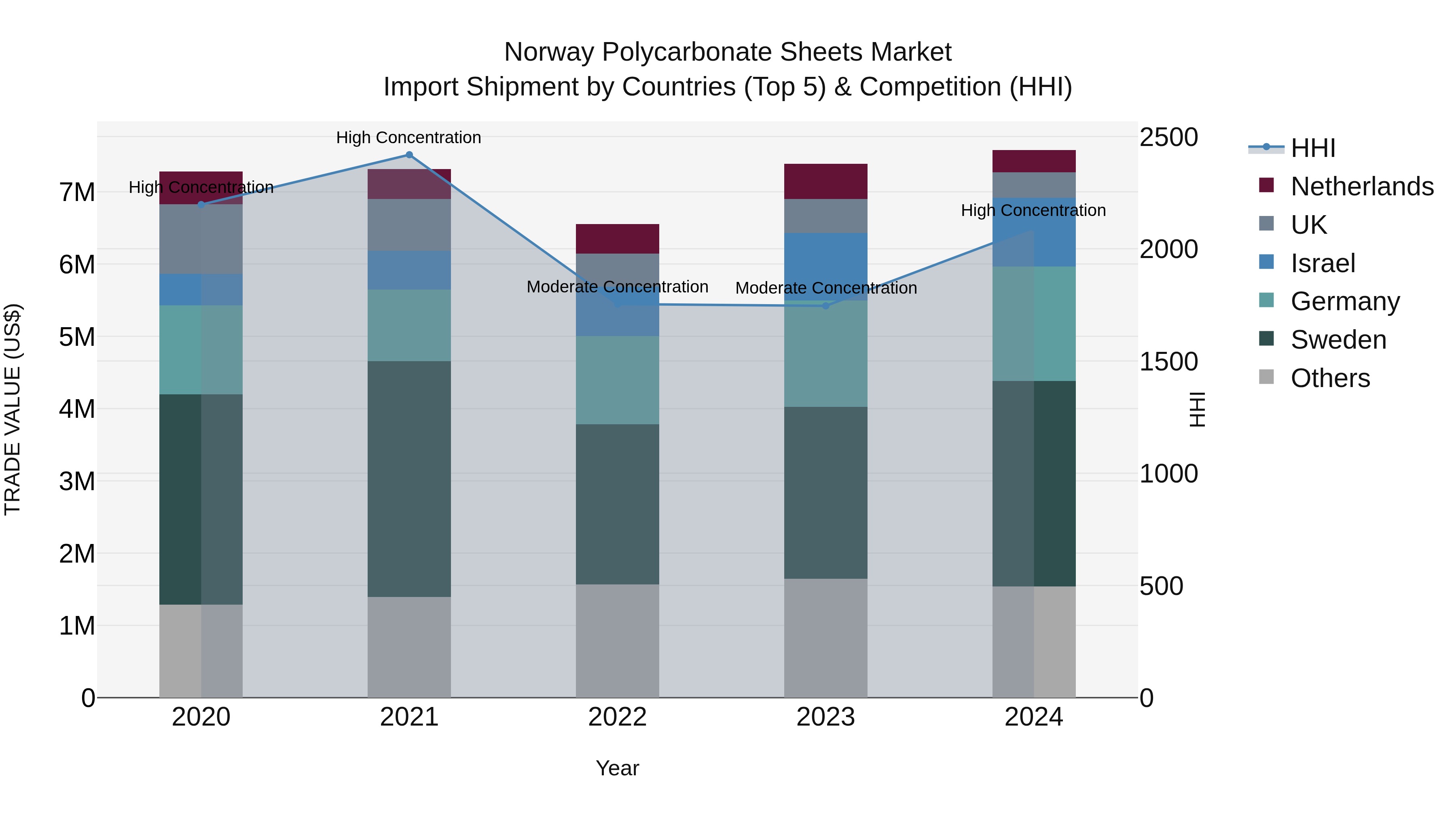 Norway Polycarbonate Sheets Market Top 5 Importing Countries and Market Competition (HHI) Analysis