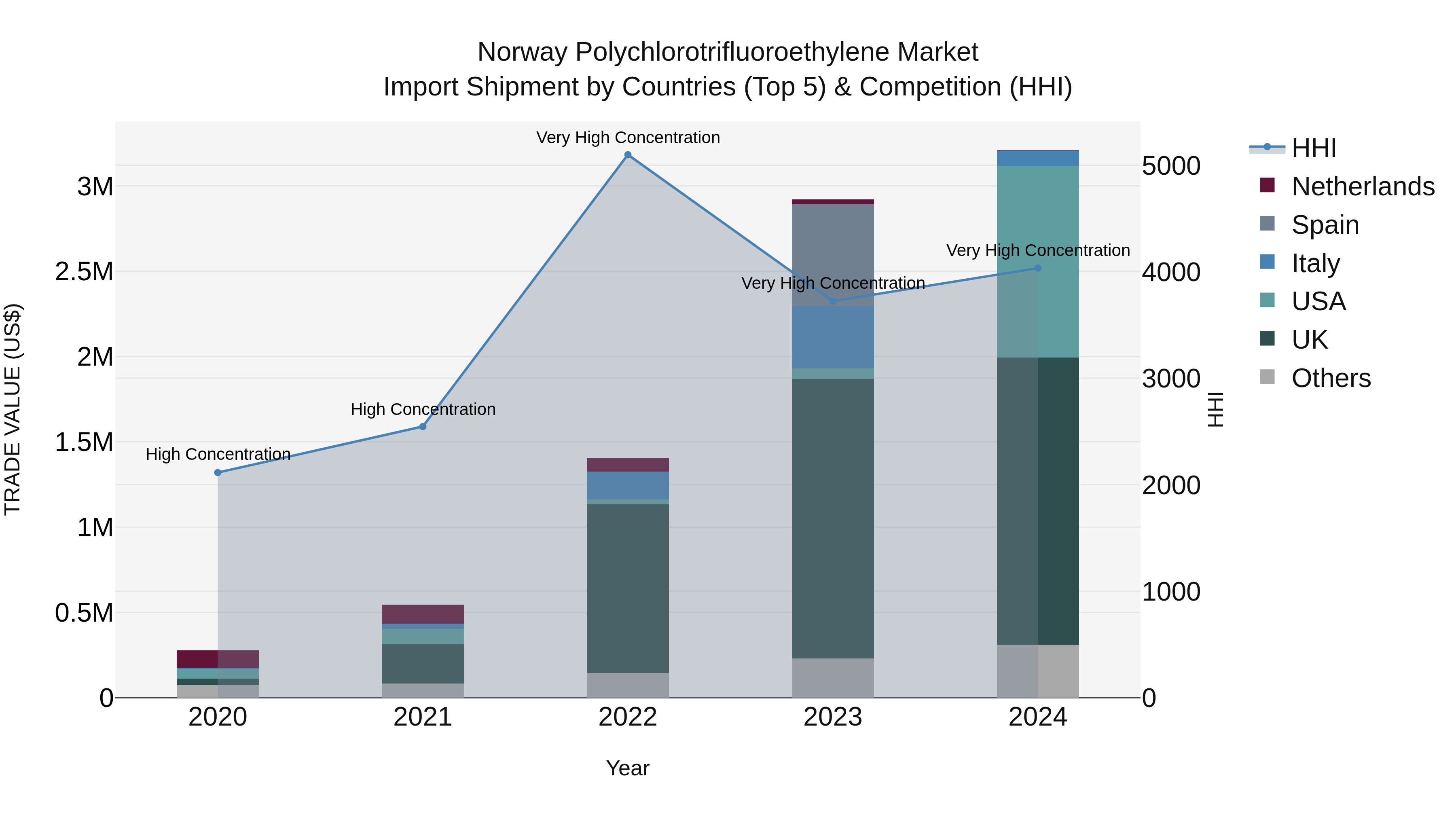 Norway Polychlorotrifluoroethylene Market Top 5 Importing Countries and Market Competition (HHI) Analysis