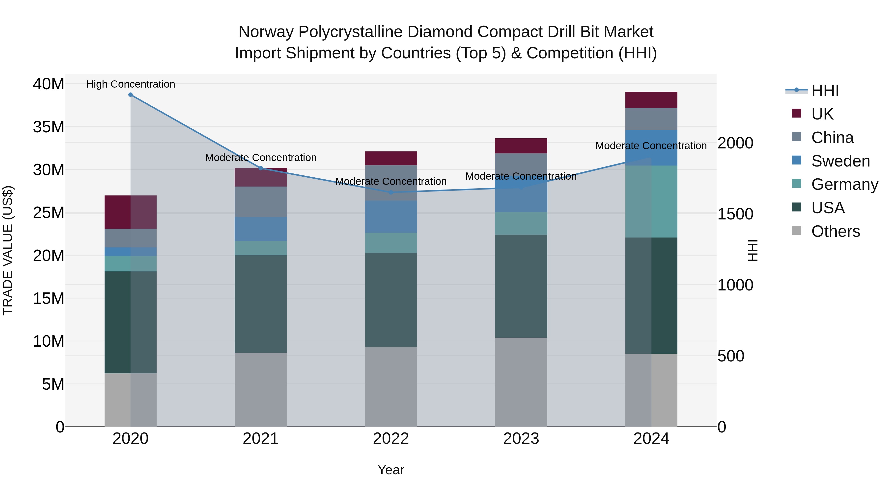 Norway Polycrystalline Diamond Compact Drill Bit Market Top 5 Importing Countries and Market Competition (HHI) Analysis