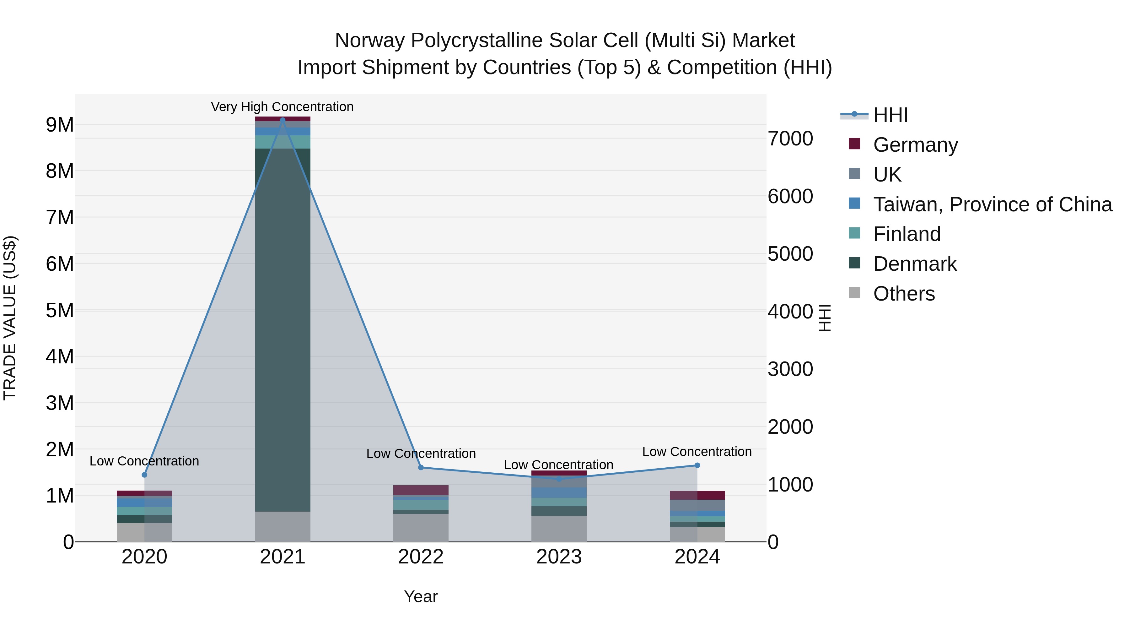 Norway Polycrystalline Solar Cell Multi Si Market Top 5 Importing Countries and Market Competition (HHI) Analysis