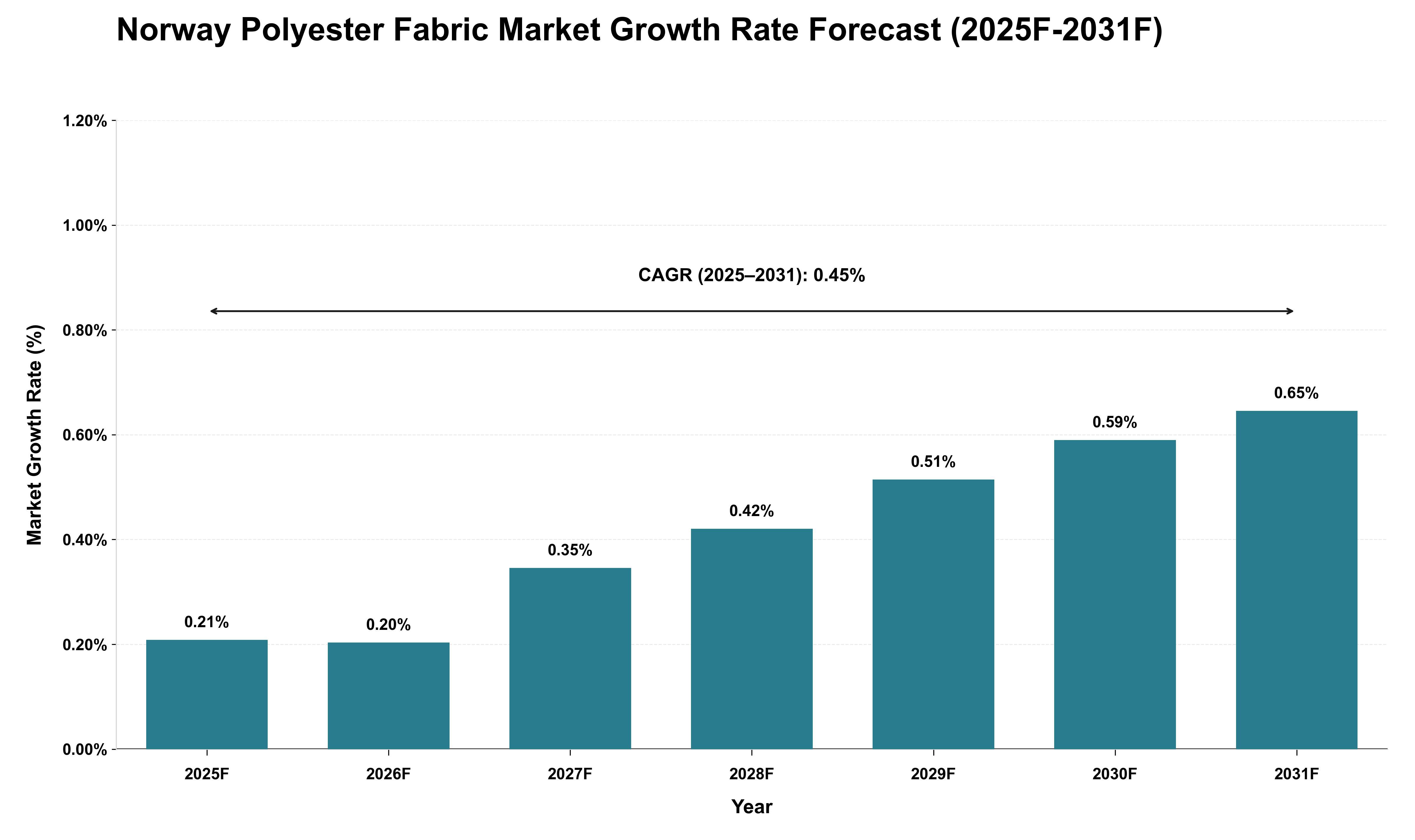 Norway Polyester Fabric Market Growth Rate Analysis (2025 - 2031)
