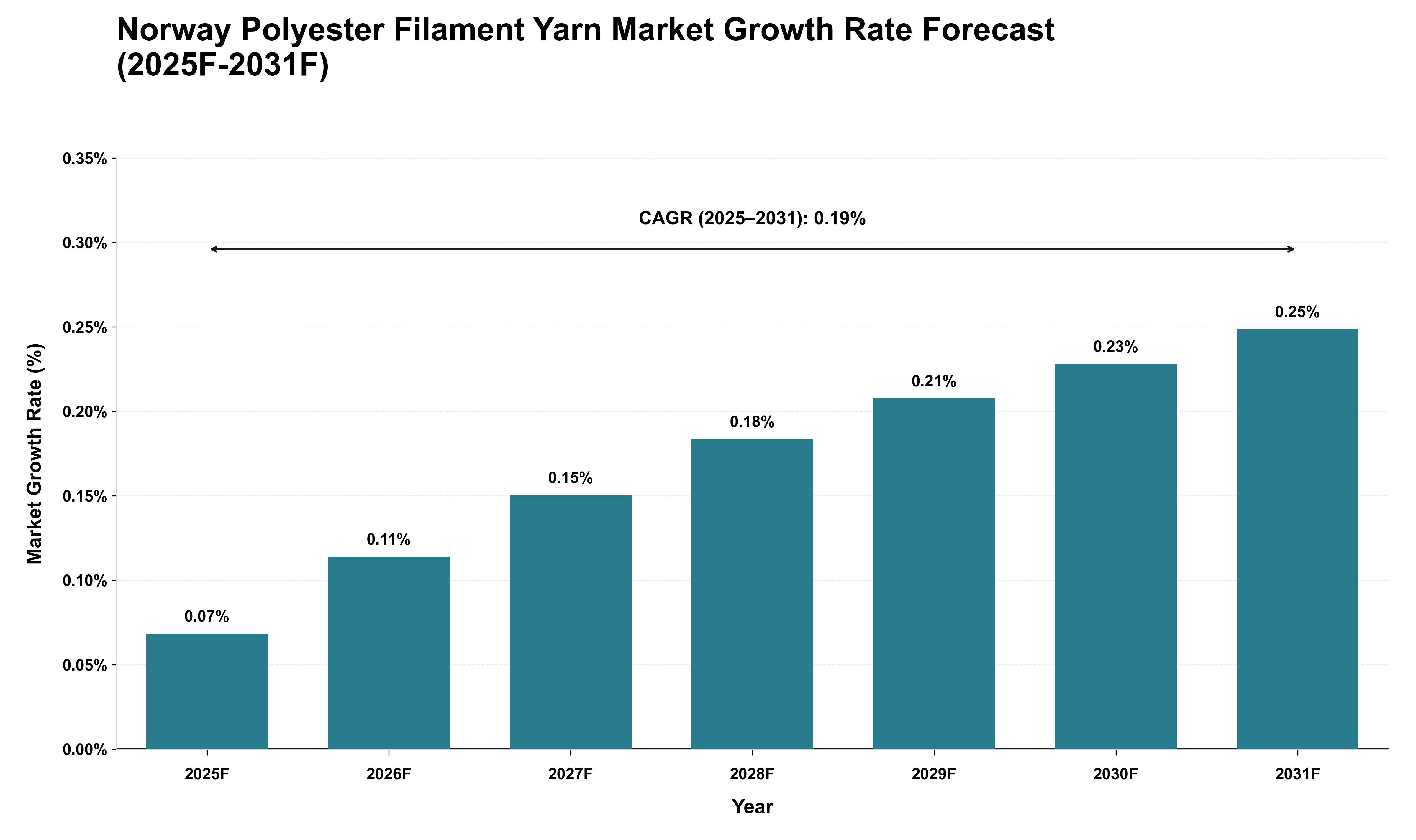 Norway Polyester Filament Yarn Market Growth Rate Analysis (2025 - 2031)