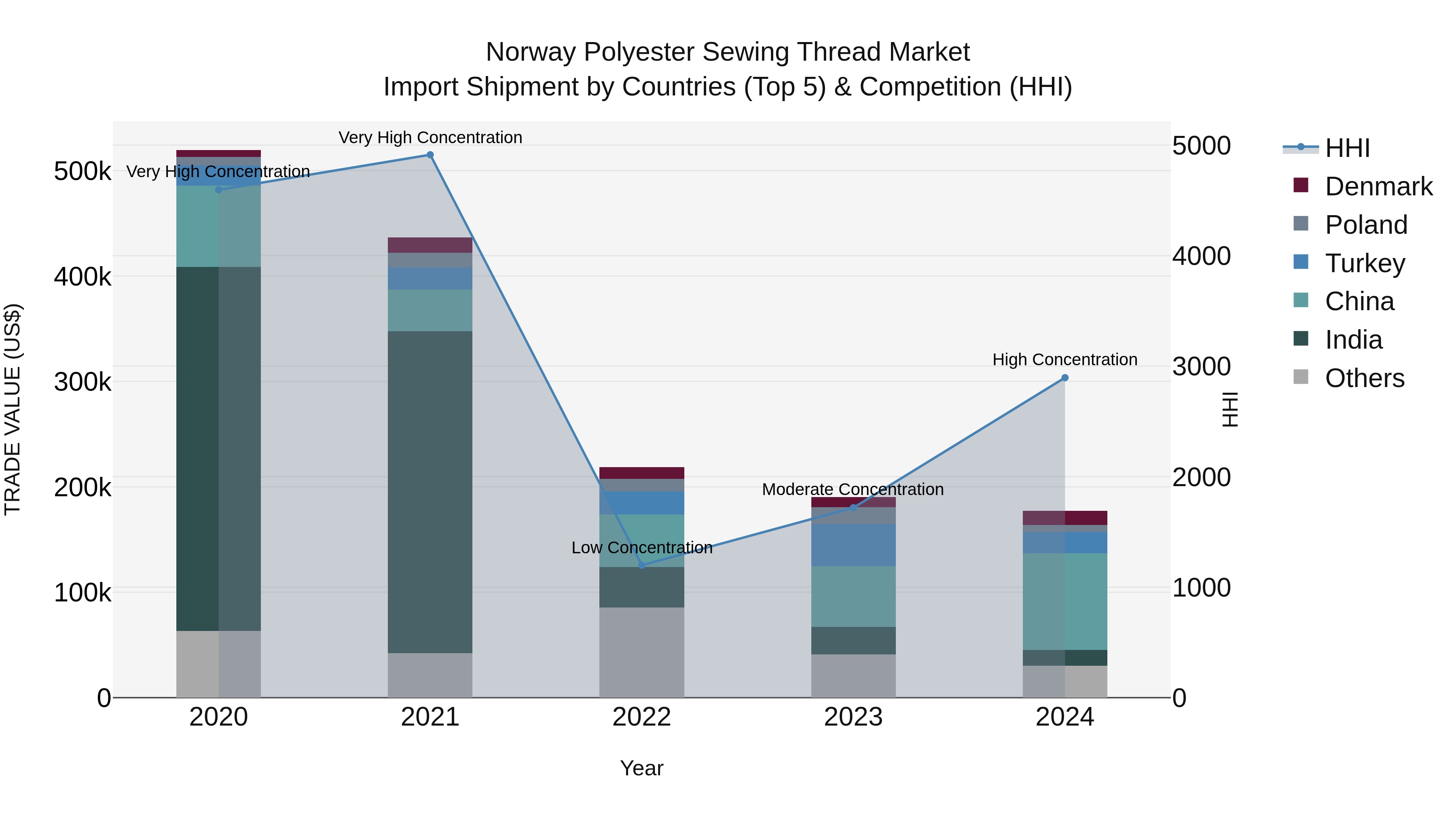 Norway Polyester Sewing Thread Market Top 5 Importing Countries and Market Competition (HHI) Analysis