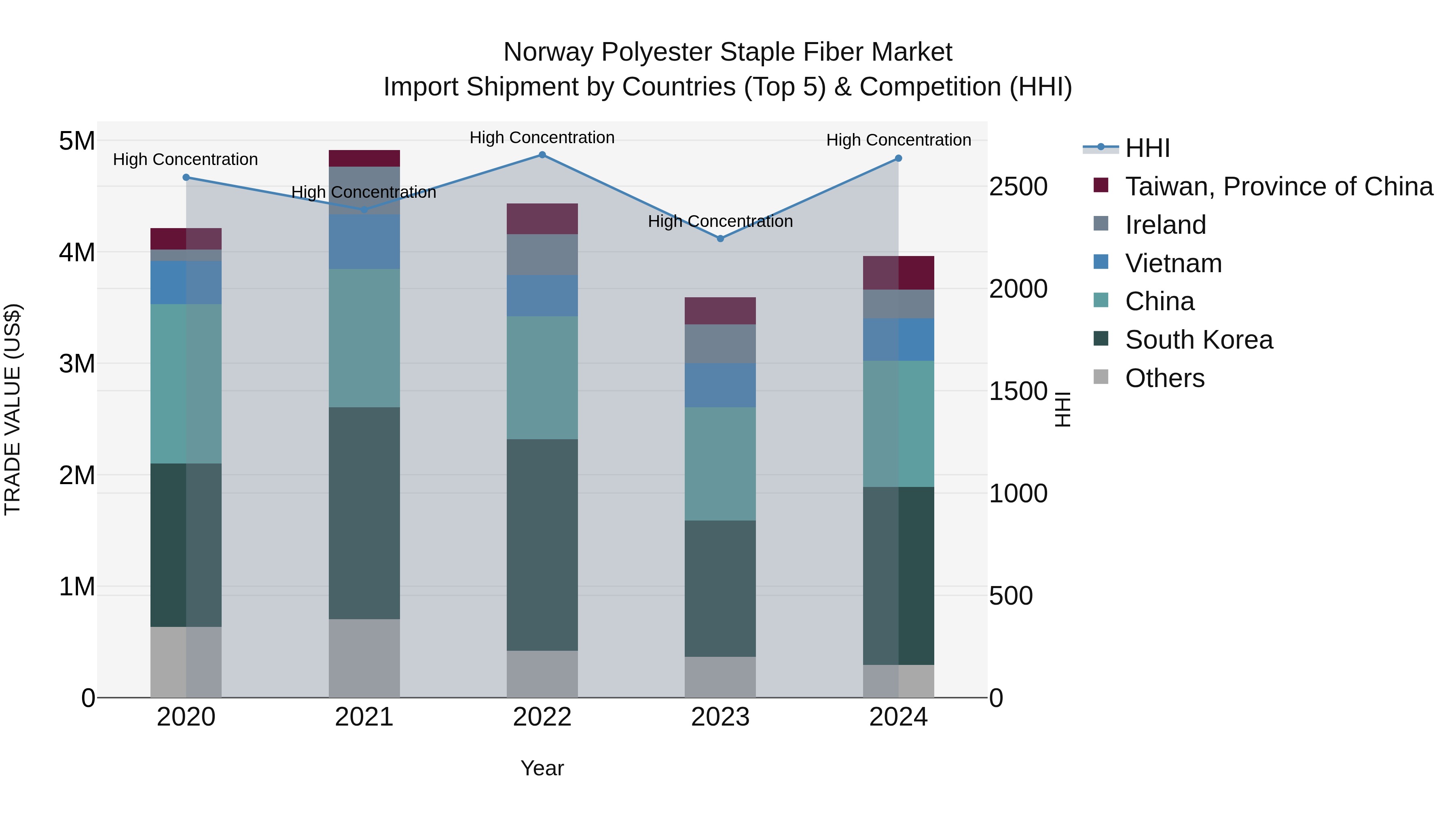 Norway Polyester Staple Fiber Market Top 5 Importing Countries and Market Competition (HHI) Analysis