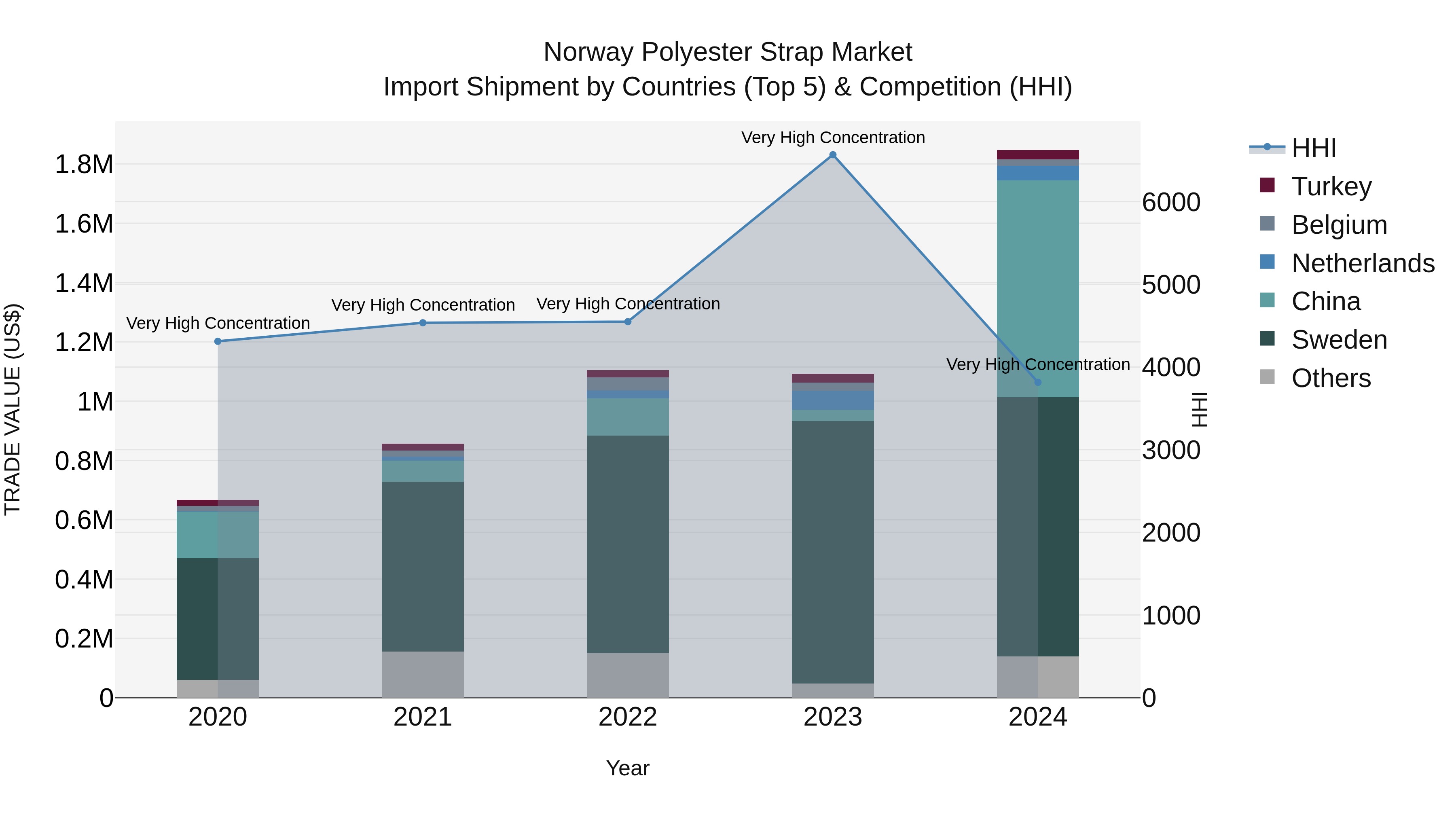 Norway Polyester Strap Market Top 5 Importing Countries and Market Competition (HHI) Analysis