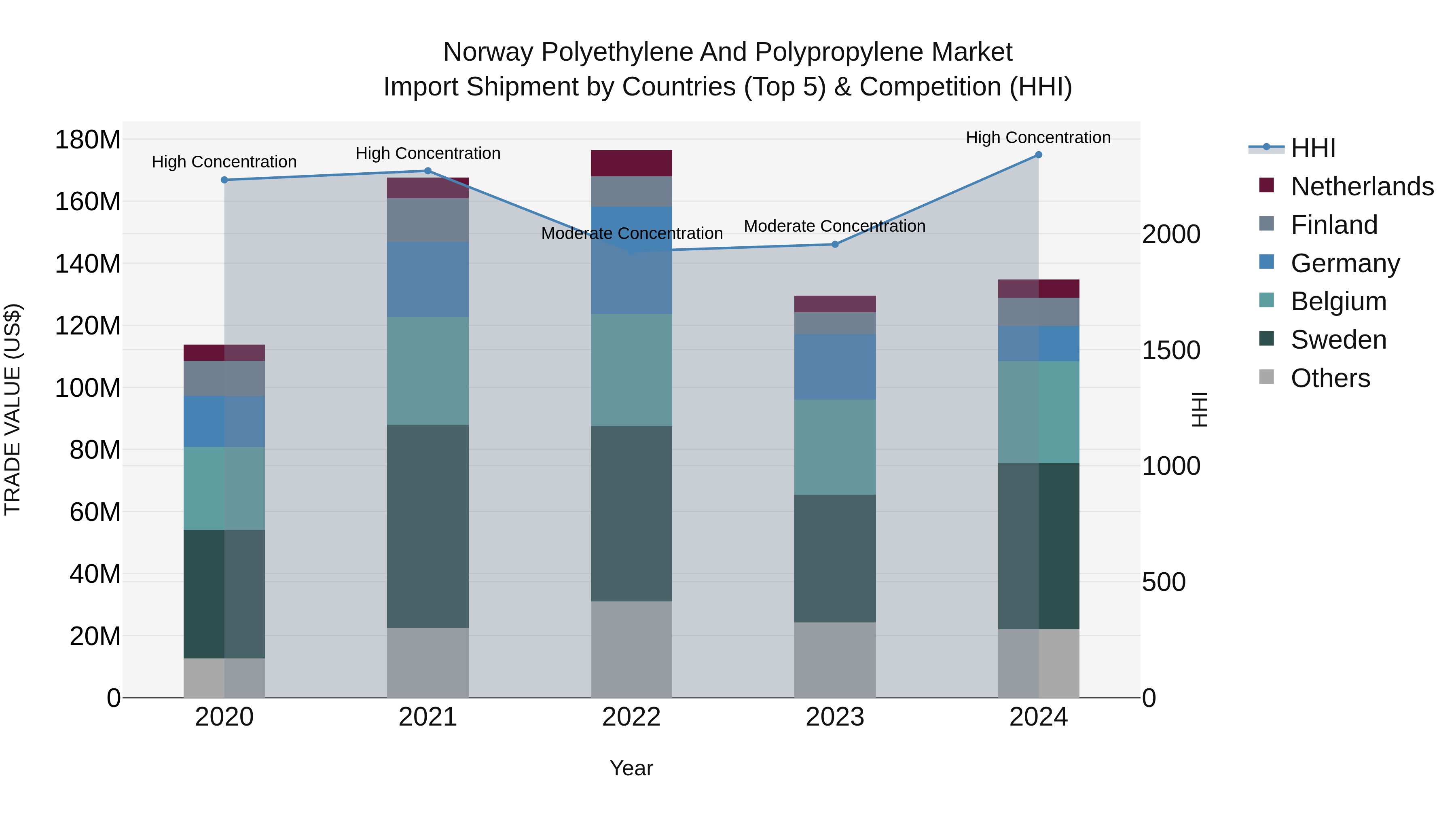 Norway Polyethylene And Polypropylene Market Top 5 Importing Countries and Market Competition (HHI) Analysis