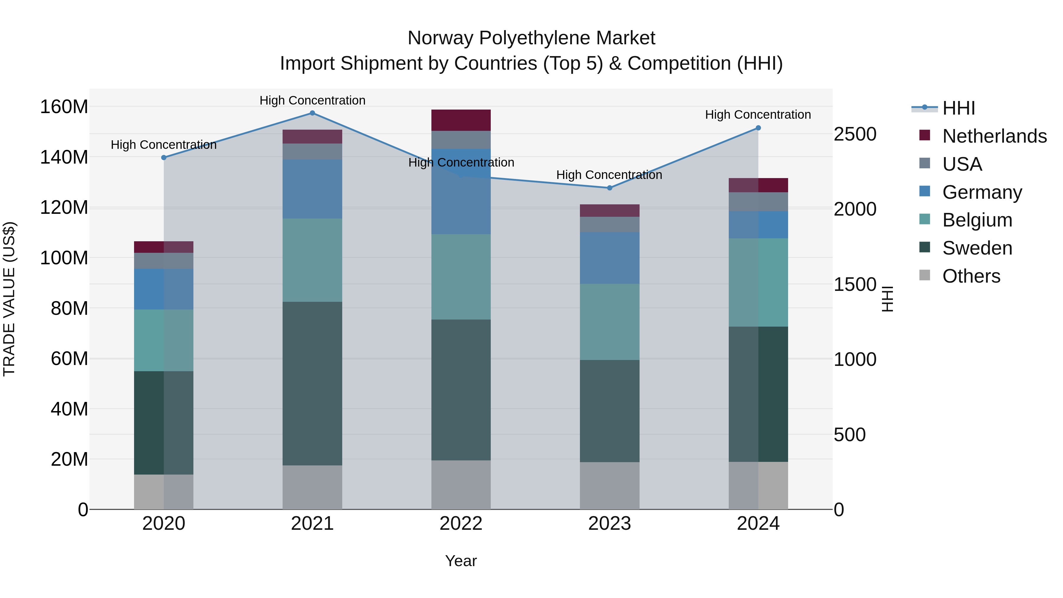 Norway Polyethylene Market Top 5 Importing Countries and Market Competition (HHI) Analysis