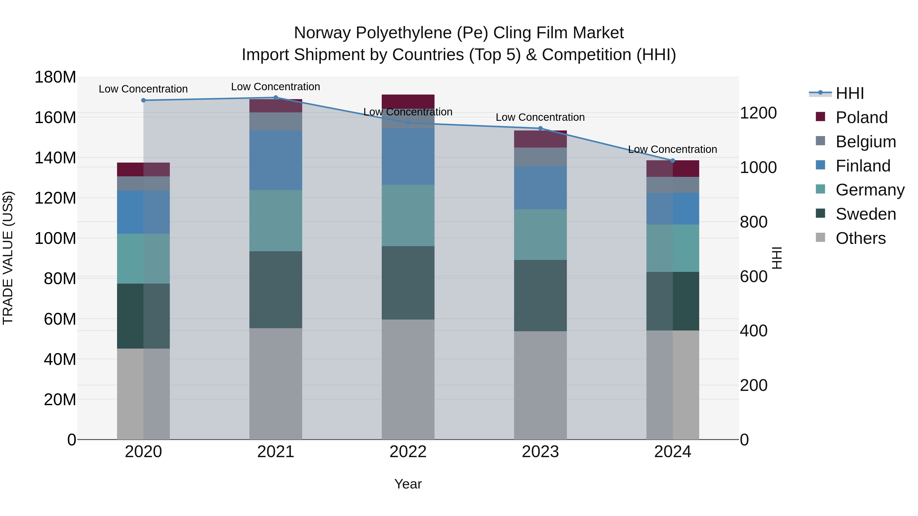 Norway Polyethylene Pe Cling Film Market Top 5 Importing Countries and Market Competition (HHI) Analysis