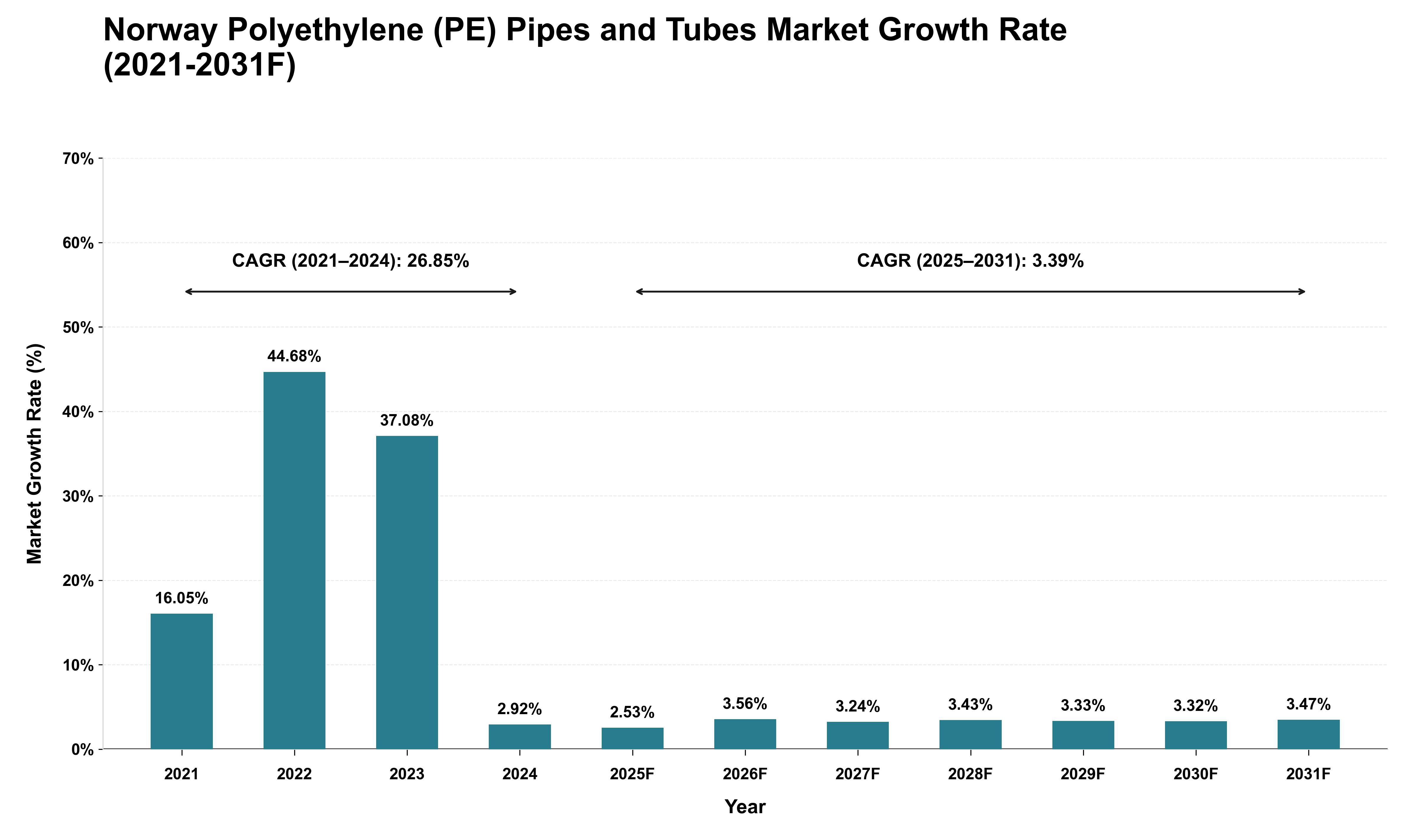 Norway Polyethylene (PE) Pipes and Tubes Market Growth Rate Analysis (2021 - 2031)