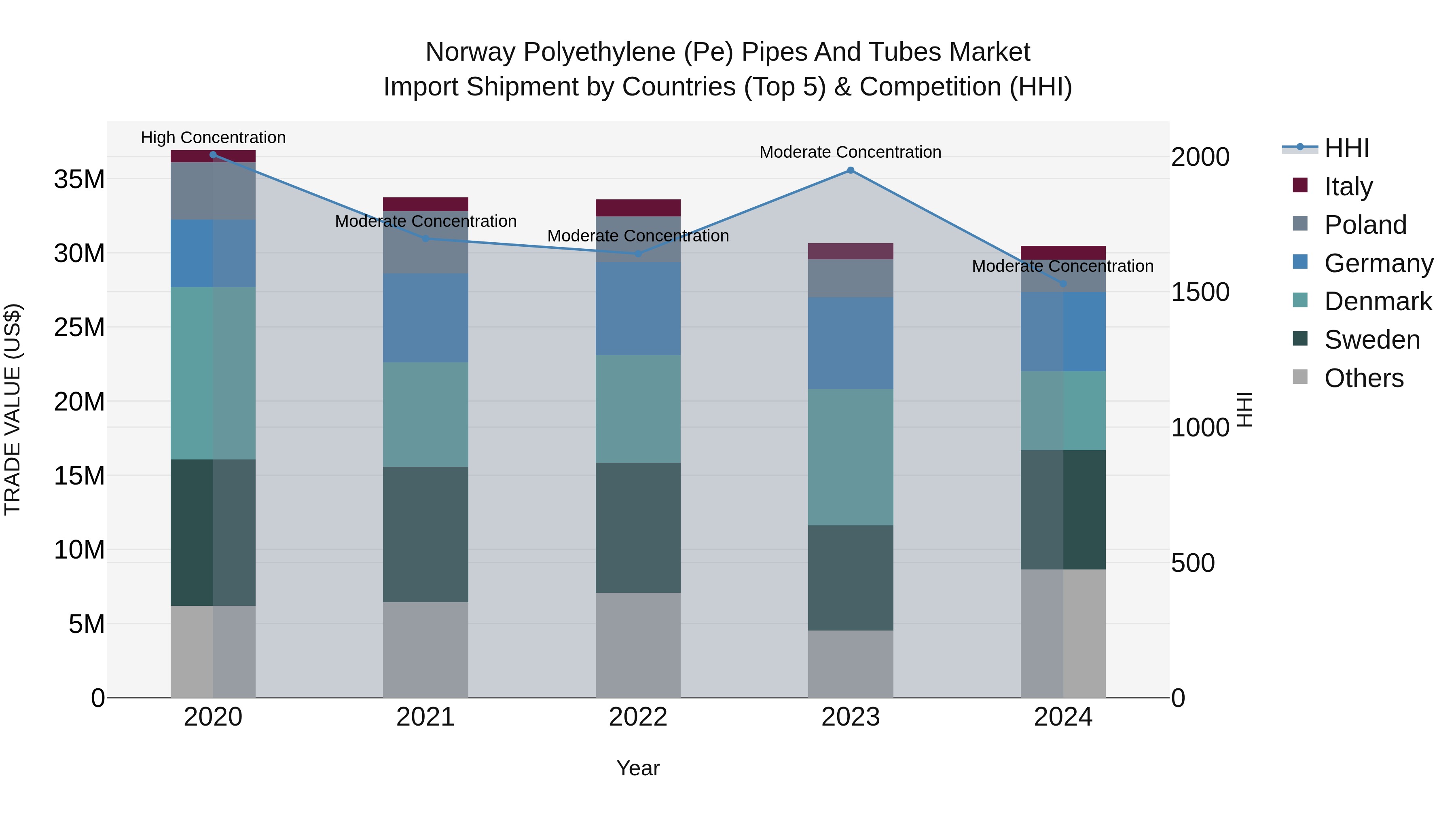 Norway Polyethylene Pe Pipes And Tubes Market Top 5 Importing Countries and Market Competition (HHI) Analysis