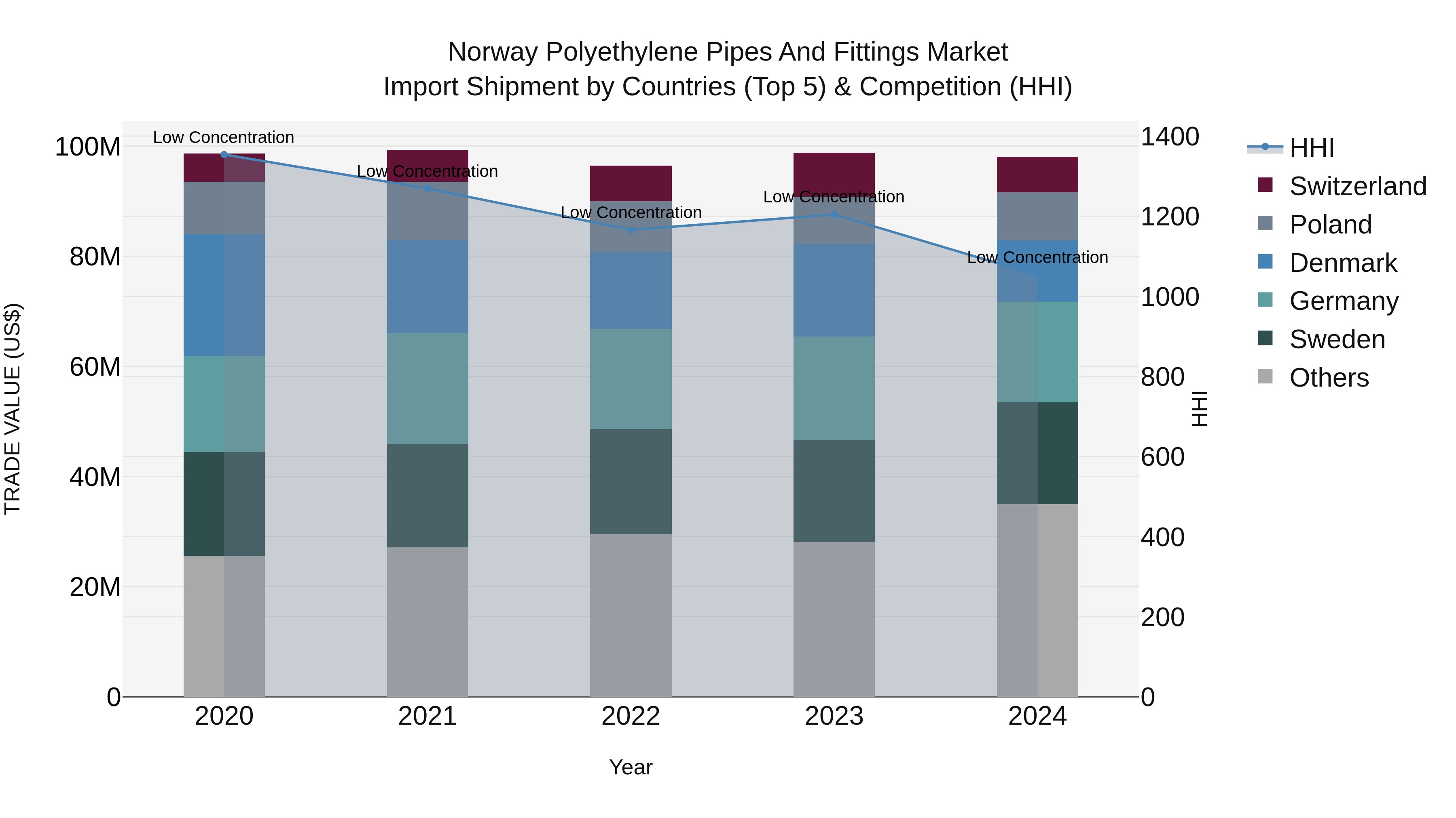 Norway Polyethylene Pipes And Fittings Market Top 5 Importing Countries and Market Competition (HHI) Analysis