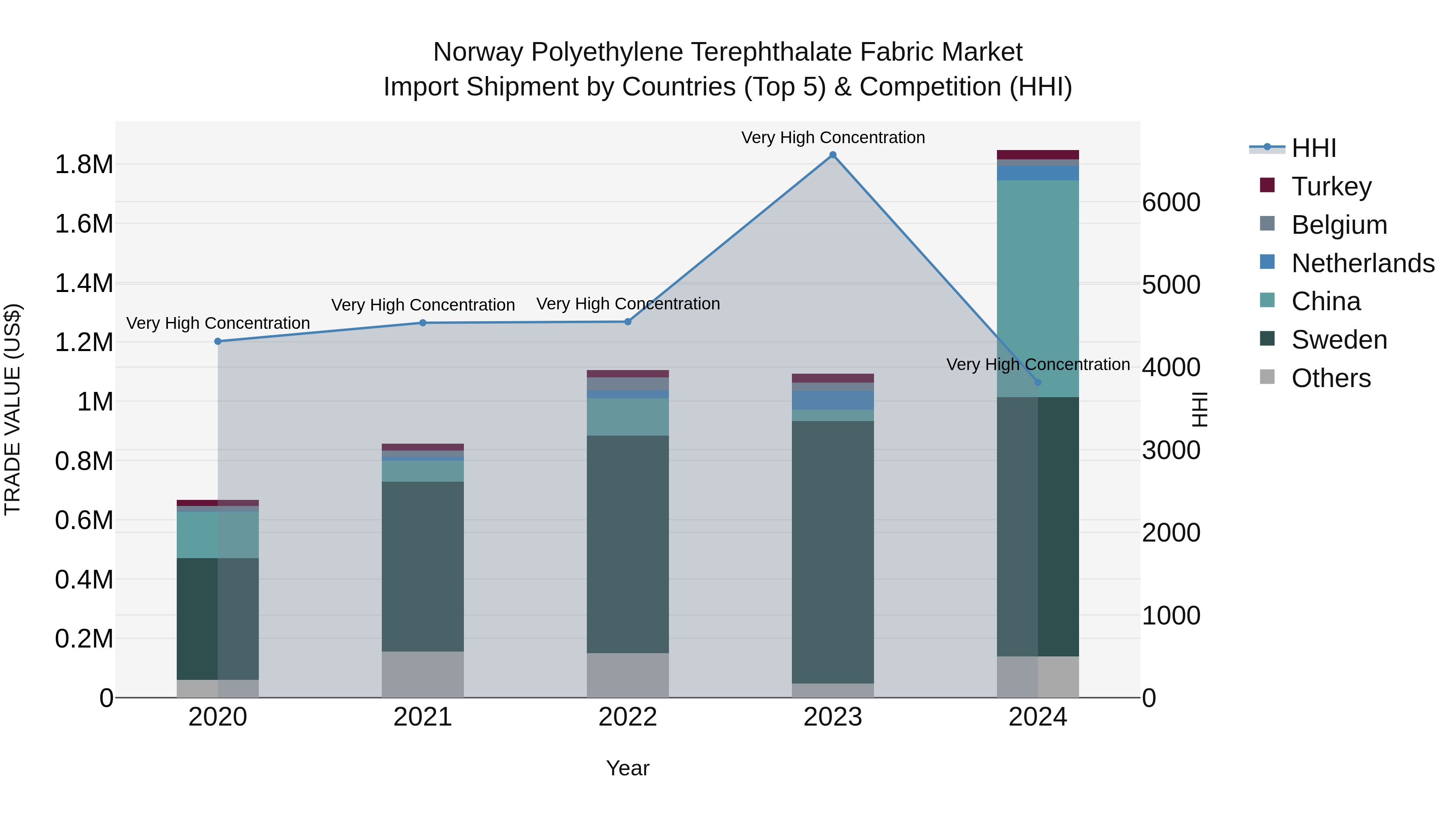 Norway Polyethylene Terephthalate Fabric Market Top 5 Importing Countries and Market Competition (HHI) Analysis