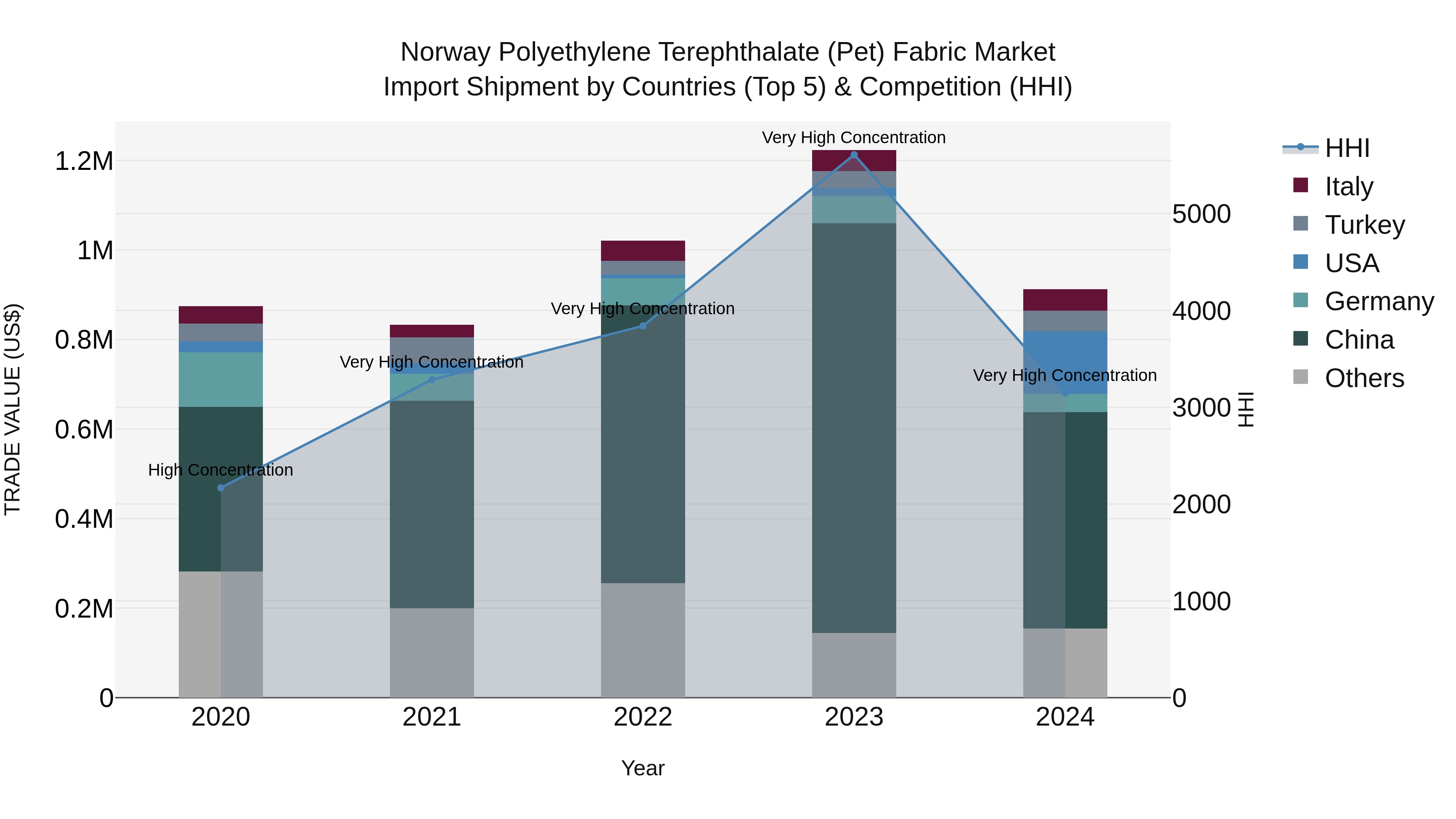 Norway Polyethylene Terephthalate Pet Fabric Market Top 5 Importing Countries and Market Competition (HHI) Analysis
