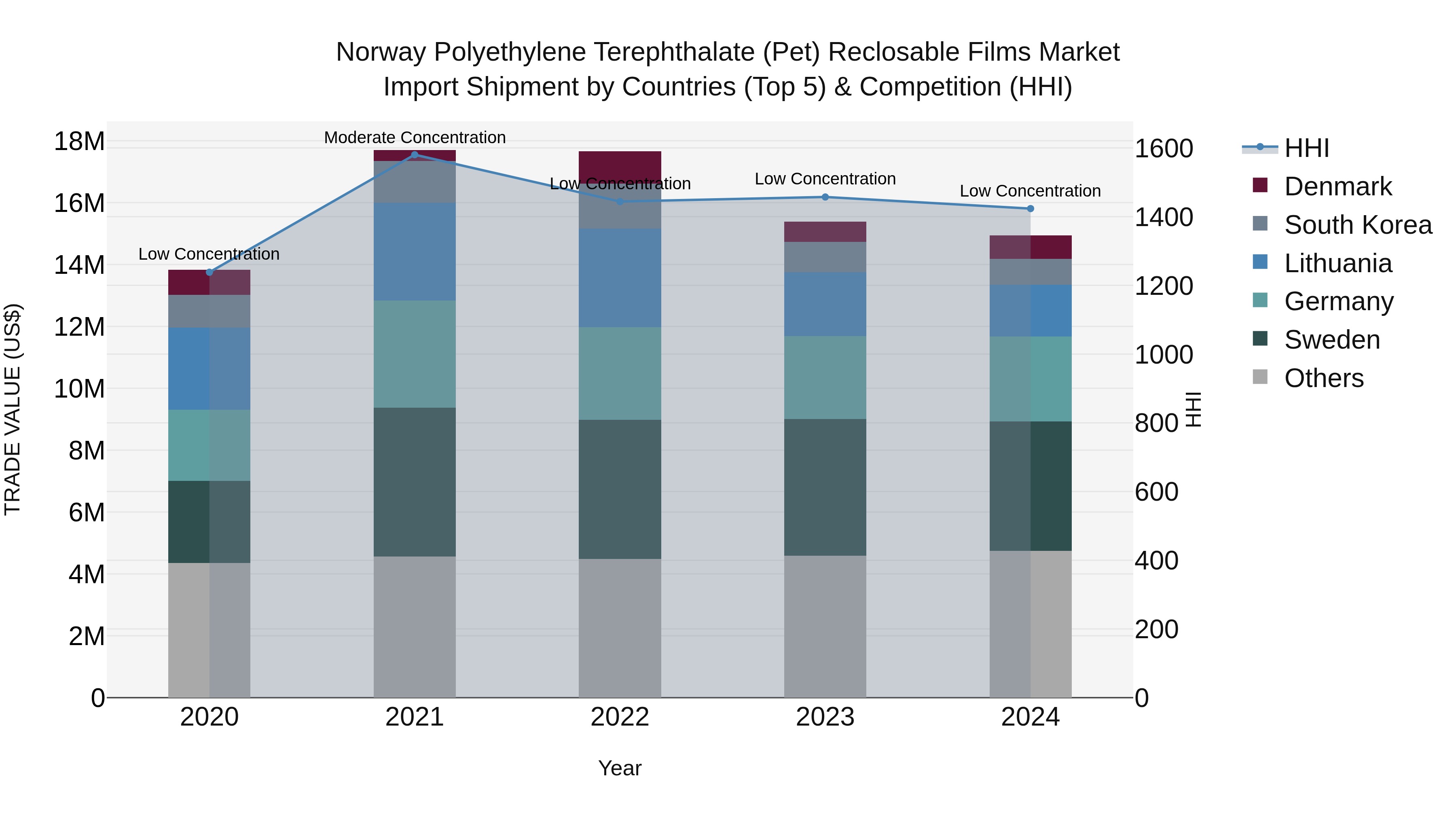 Norway Polyethylene Terephthalate Pet Reclosable Films Market Top 5 Importing Countries and Market Competition (HHI) Analysis