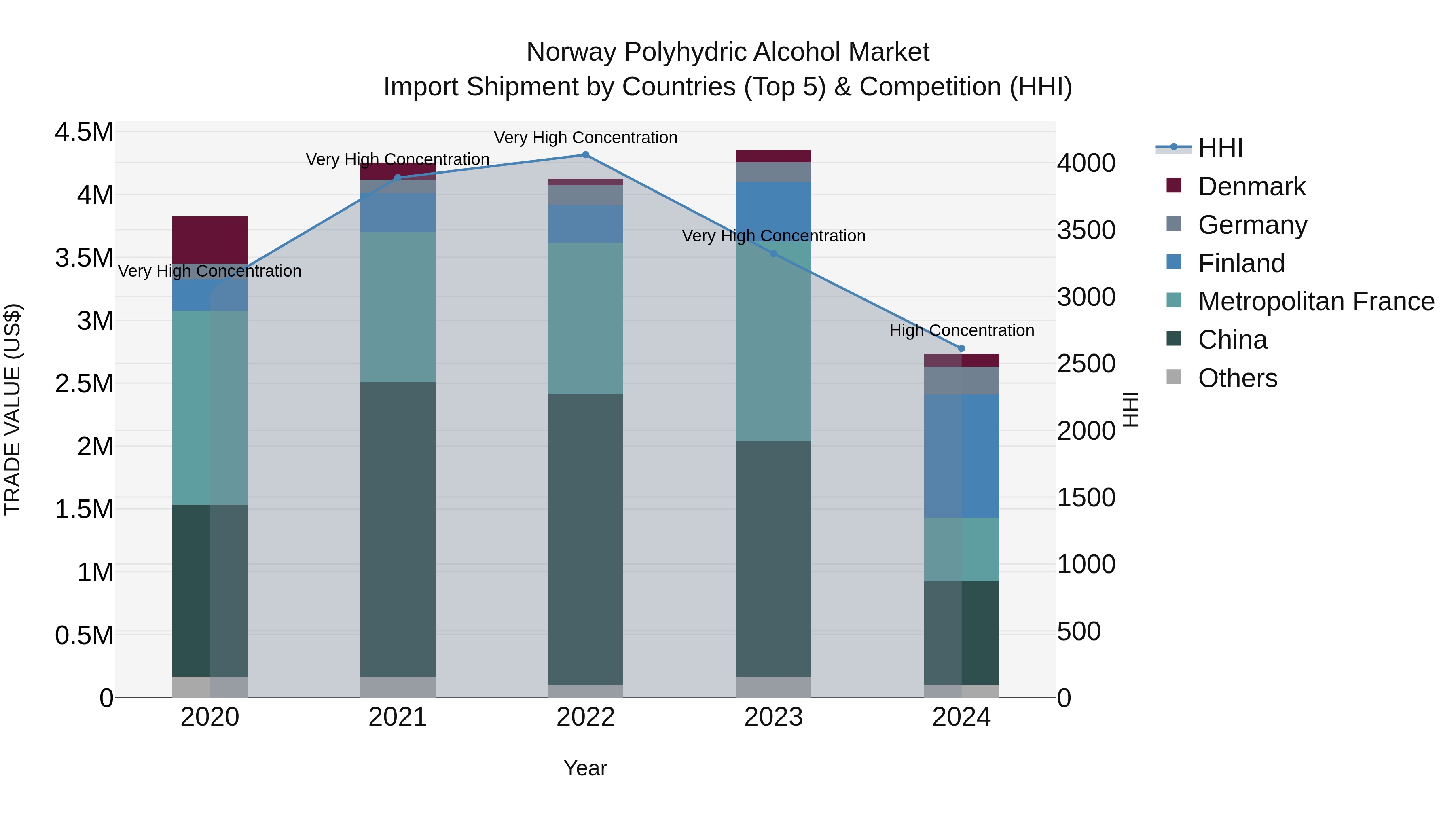 Norway Polyhydric Alcohol Market Top 5 Importing Countries and Market Competition (HHI) Analysis