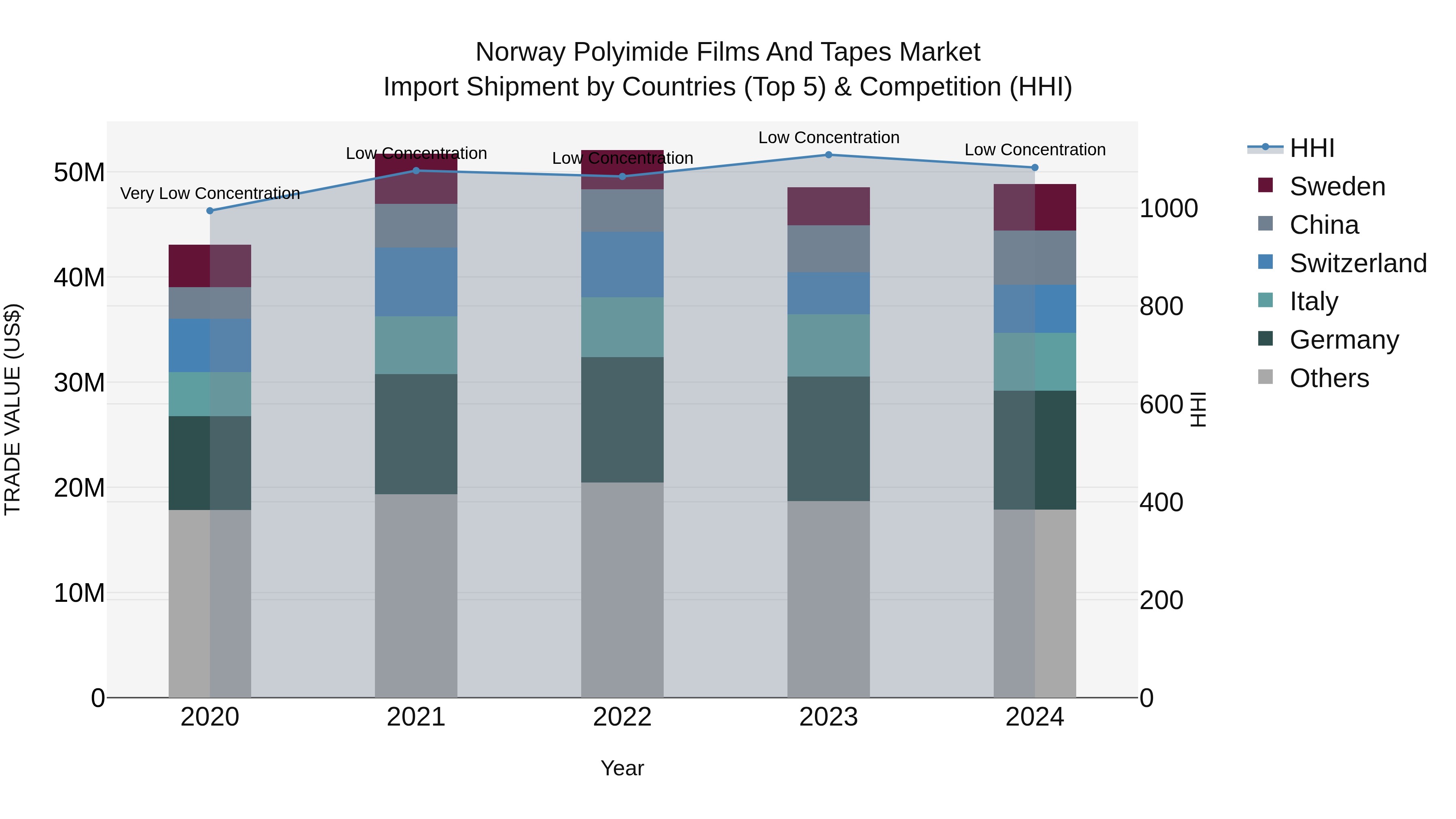 Norway Polyimide Films And Tapes Market Top 5 Importing Countries and Market Competition (HHI) Analysis