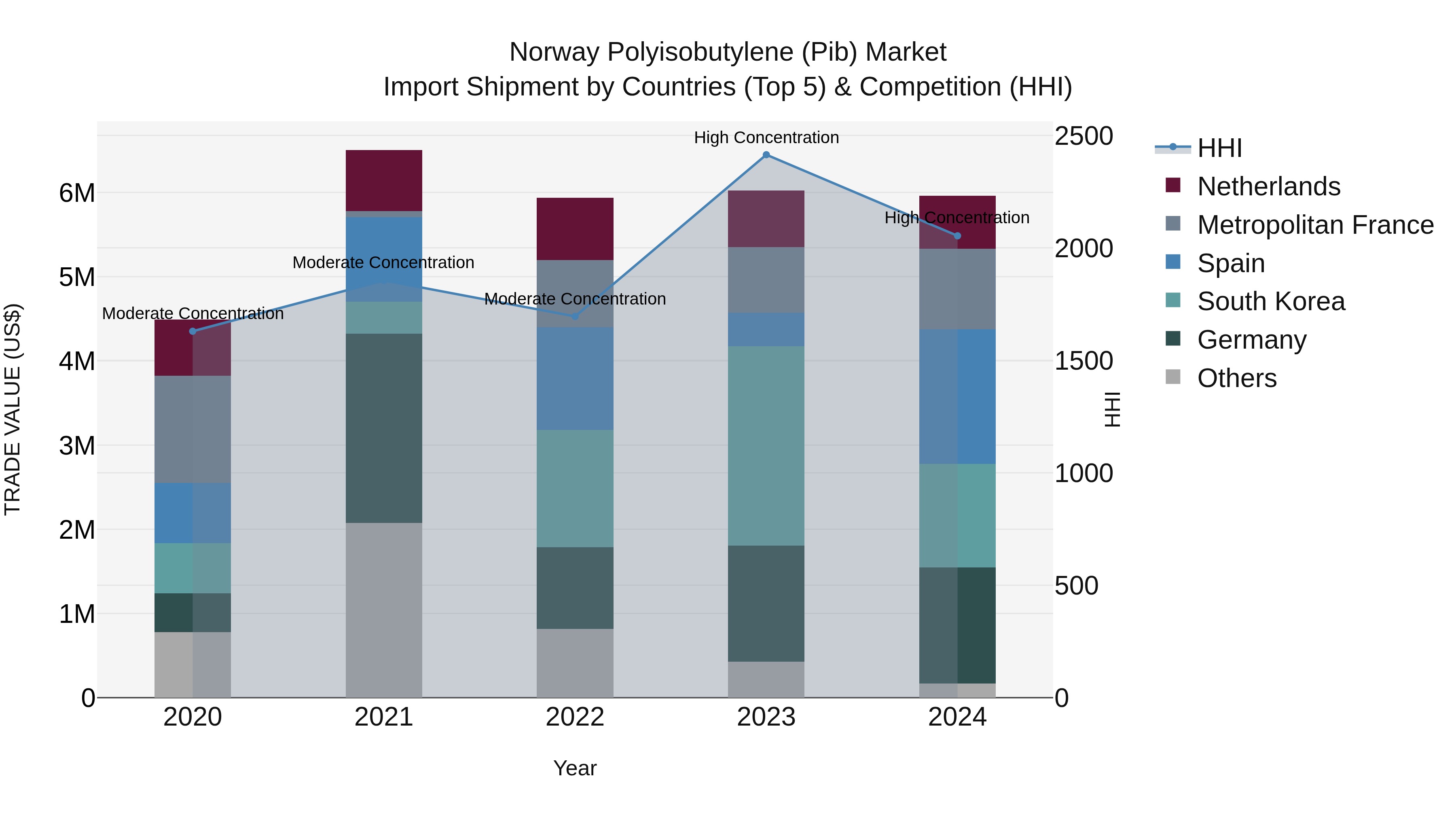 Norway Polyisobutylene Pib Market Top 5 Importing Countries and Market Competition (HHI) Analysis