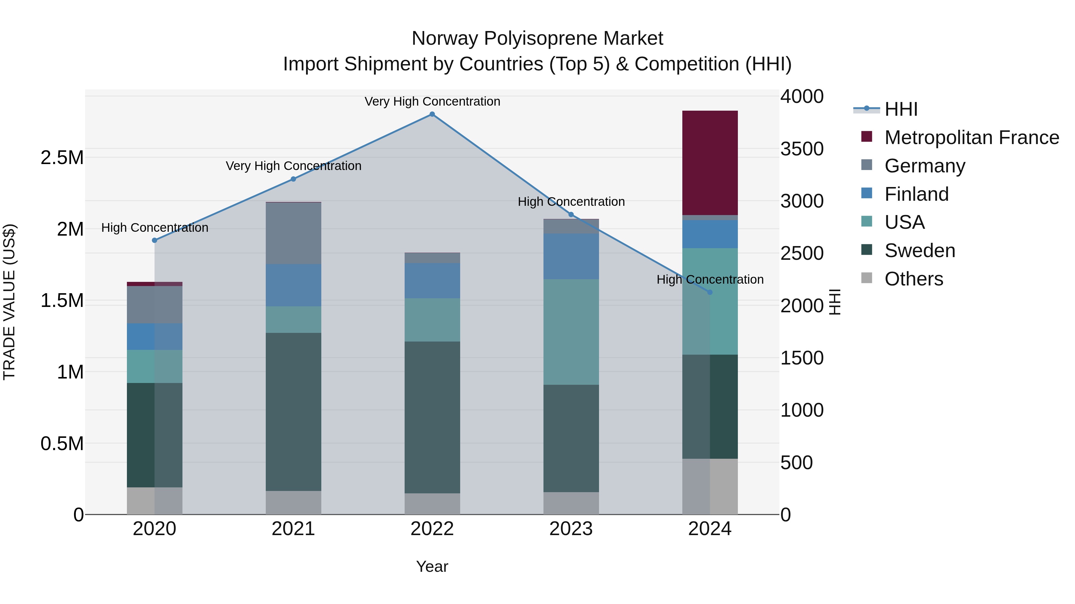 Norway Polyisoprene Market Top 5 Importing Countries and Market Competition (HHI) Analysis