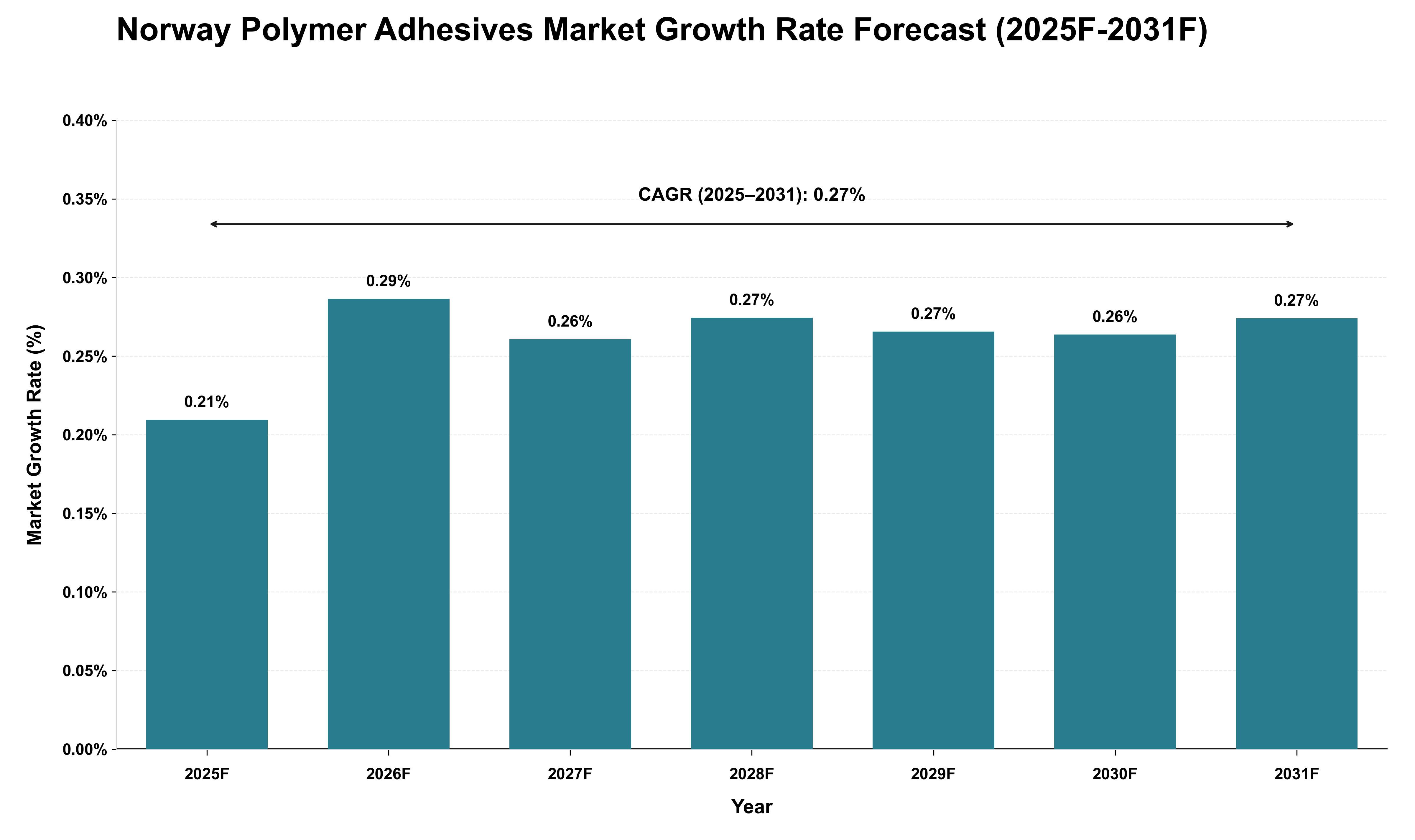Norway Polymer Adhesives Market Growth Rate Analysis (2025 - 2031)