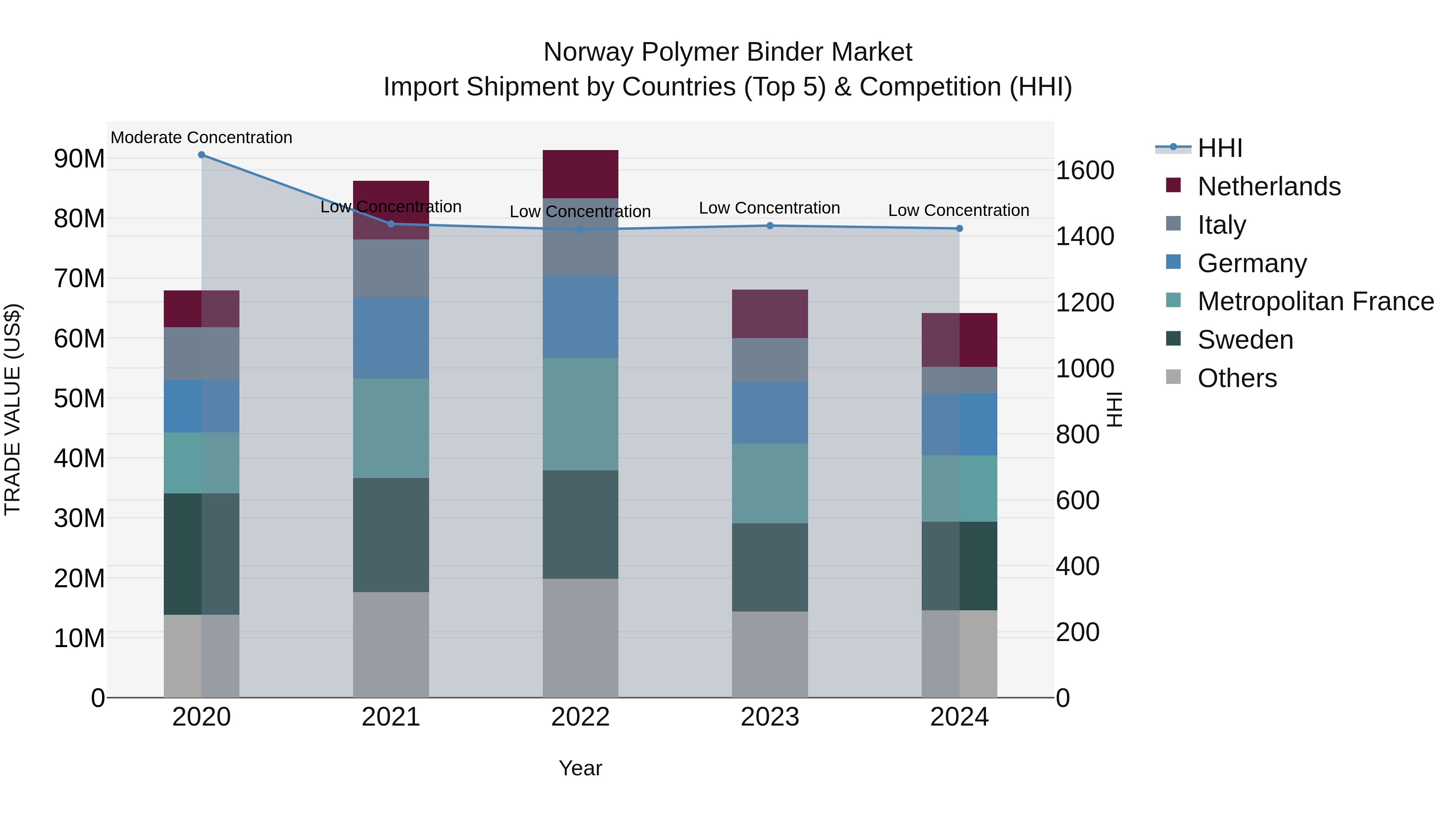 Norway Polymer Binder Market Top 5 Importing Countries and Market Competition (HHI) Analysis