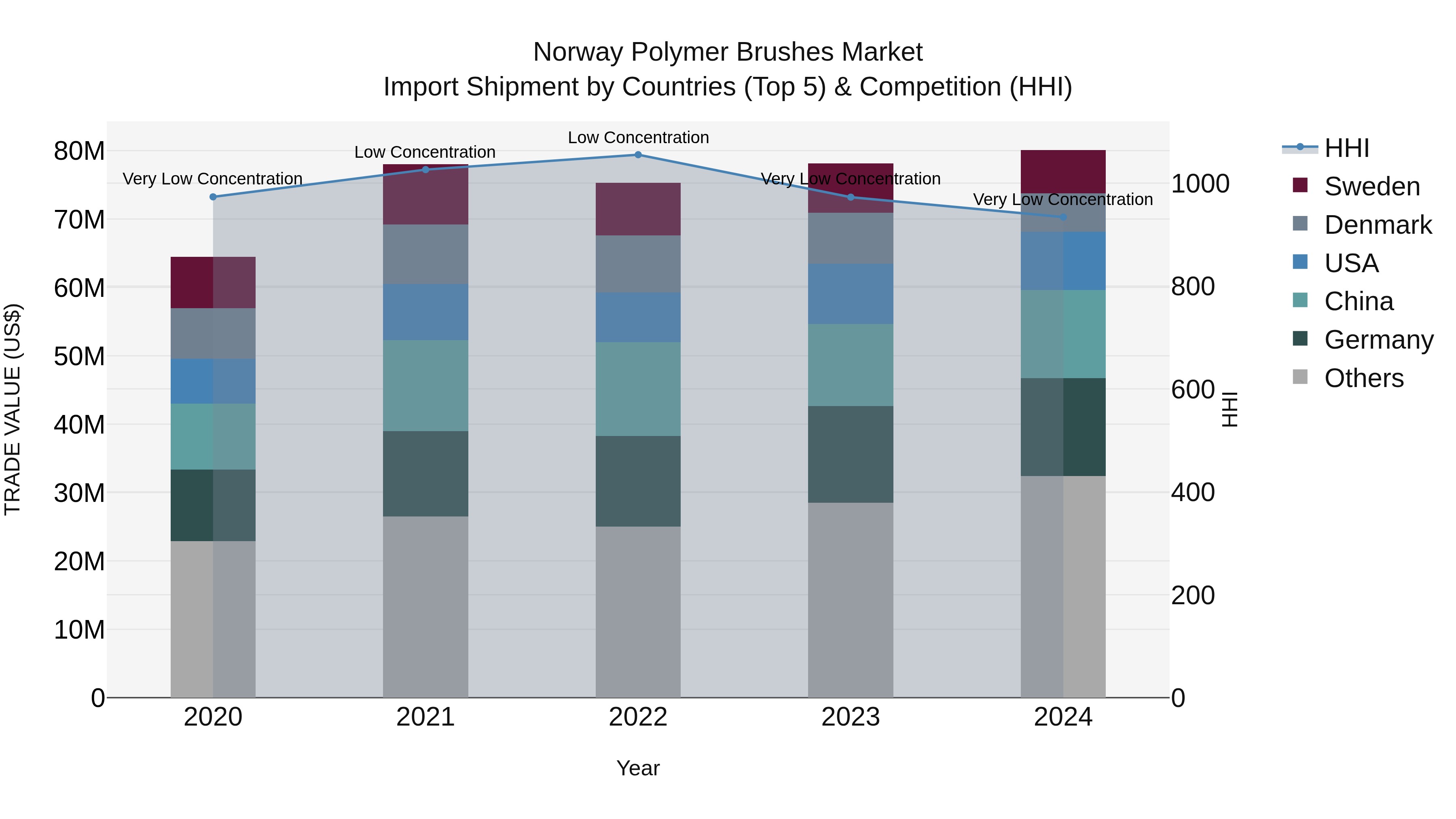 Norway Polymer Brushes Market Top 5 Importing Countries and Market Competition (HHI) Analysis