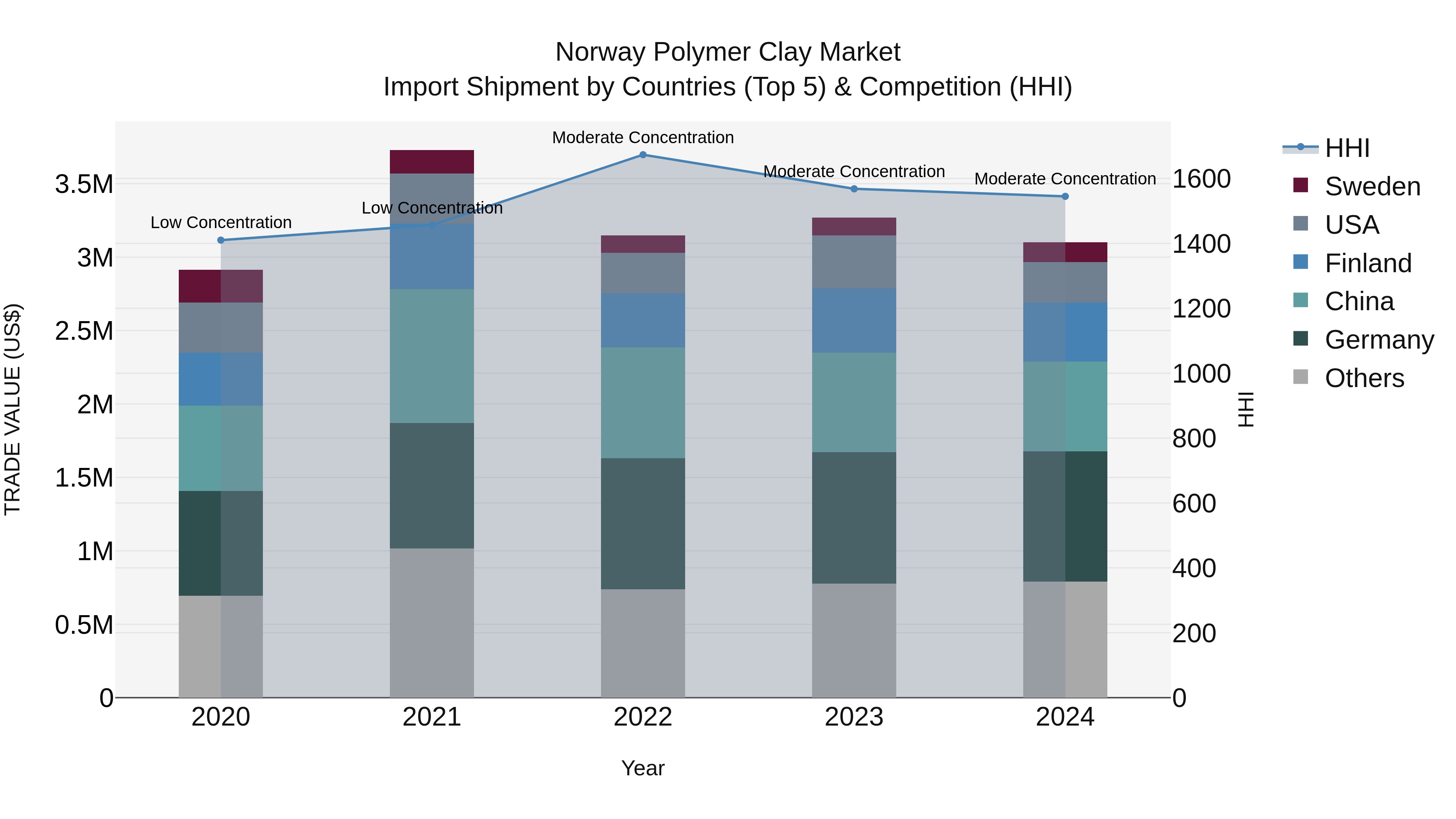 Norway Polymer Clay Market Top 5 Importing Countries and Market Competition (HHI) Analysis