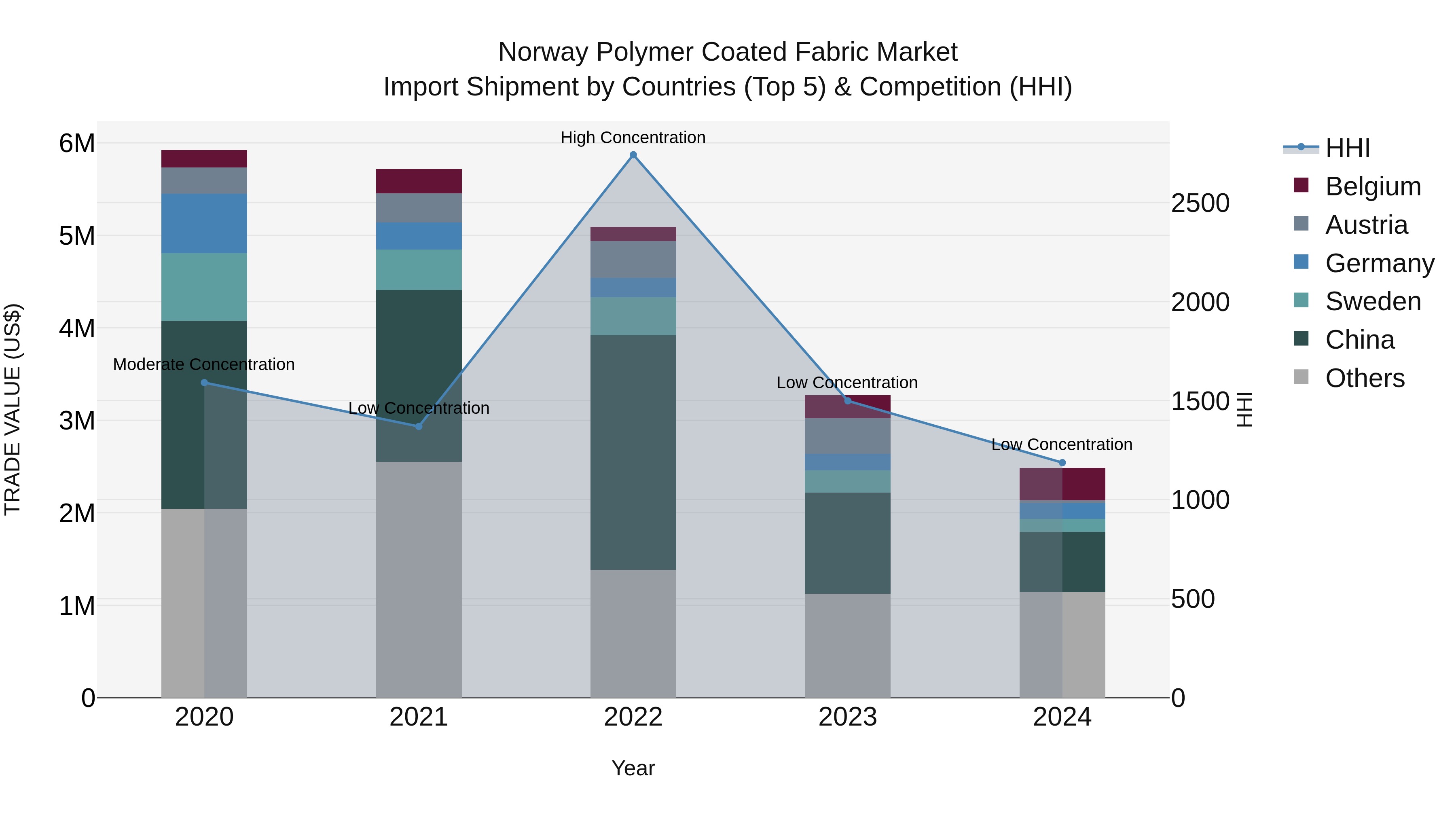 Norway Polymer Coated Fabric Market Top 5 Importing Countries and Market Competition (HHI) Analysis