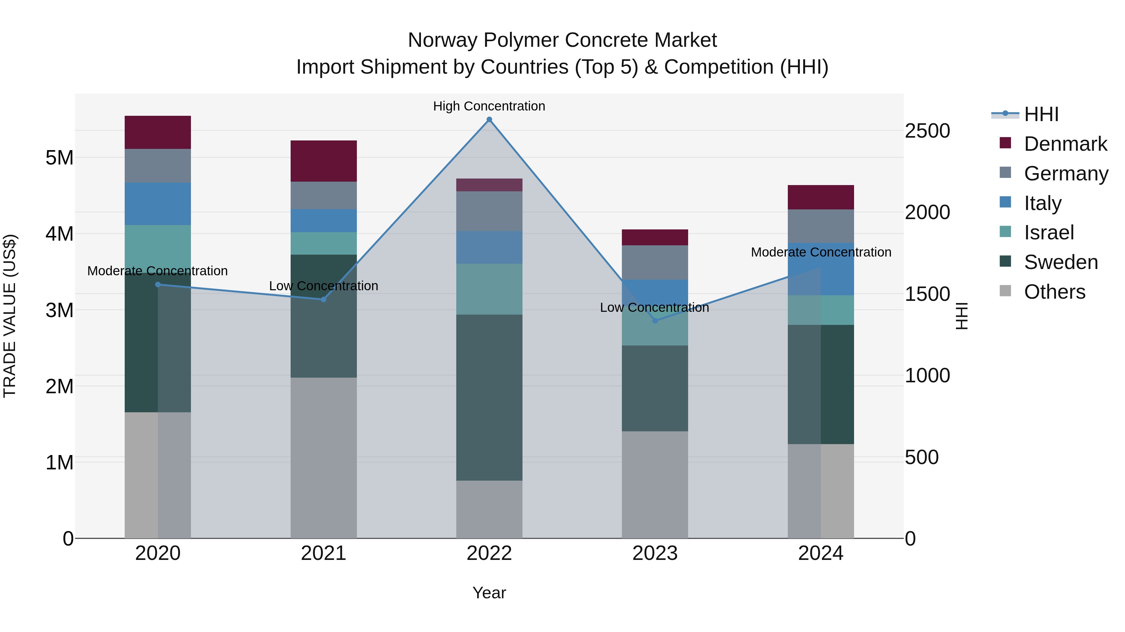 Norway Polymer Concrete Market Top 5 Importing Countries and Market Competition (HHI) Analysis