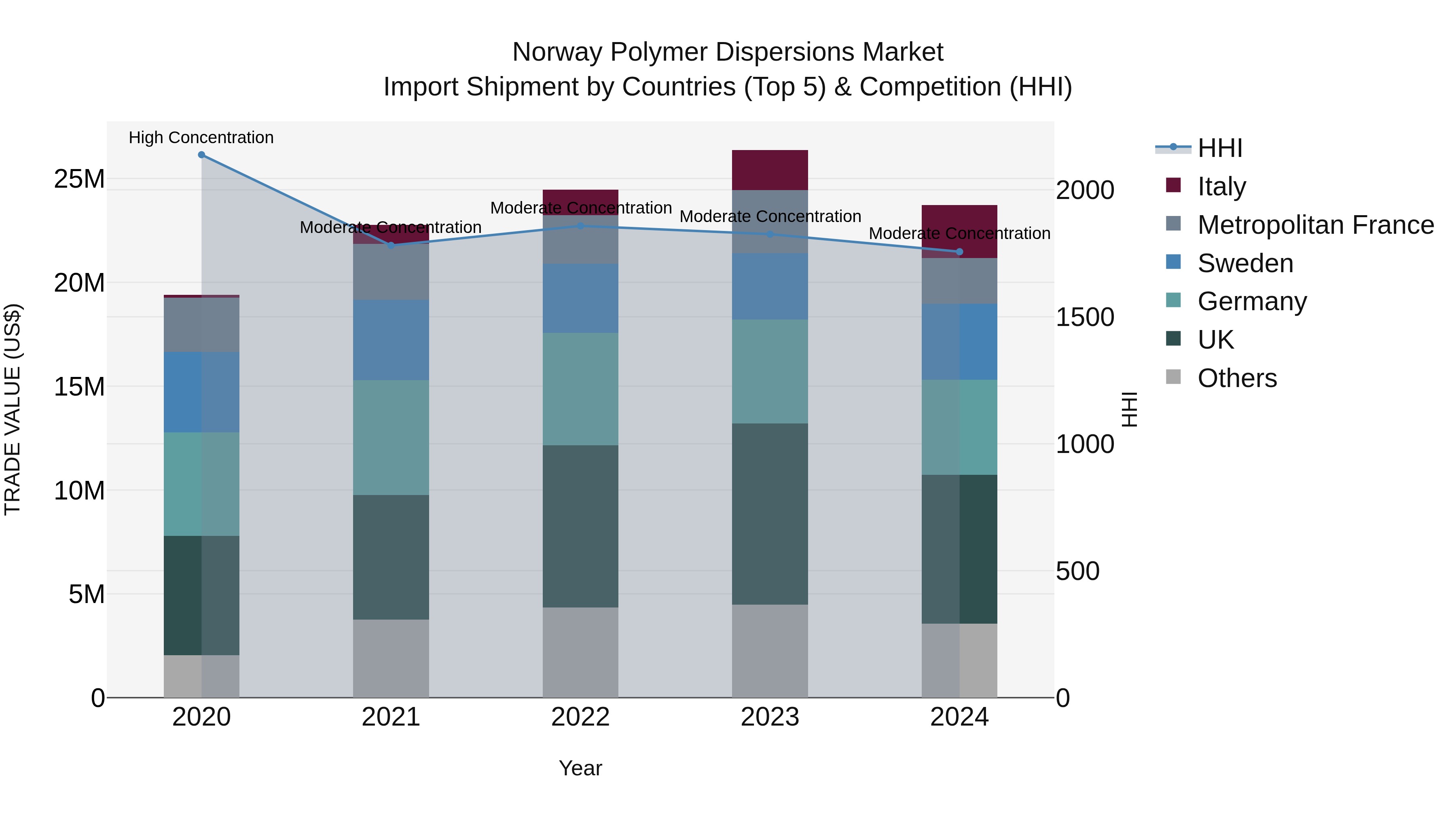 Norway Polymer Dispersions Market Top 5 Importing Countries and Market Competition (HHI) Analysis