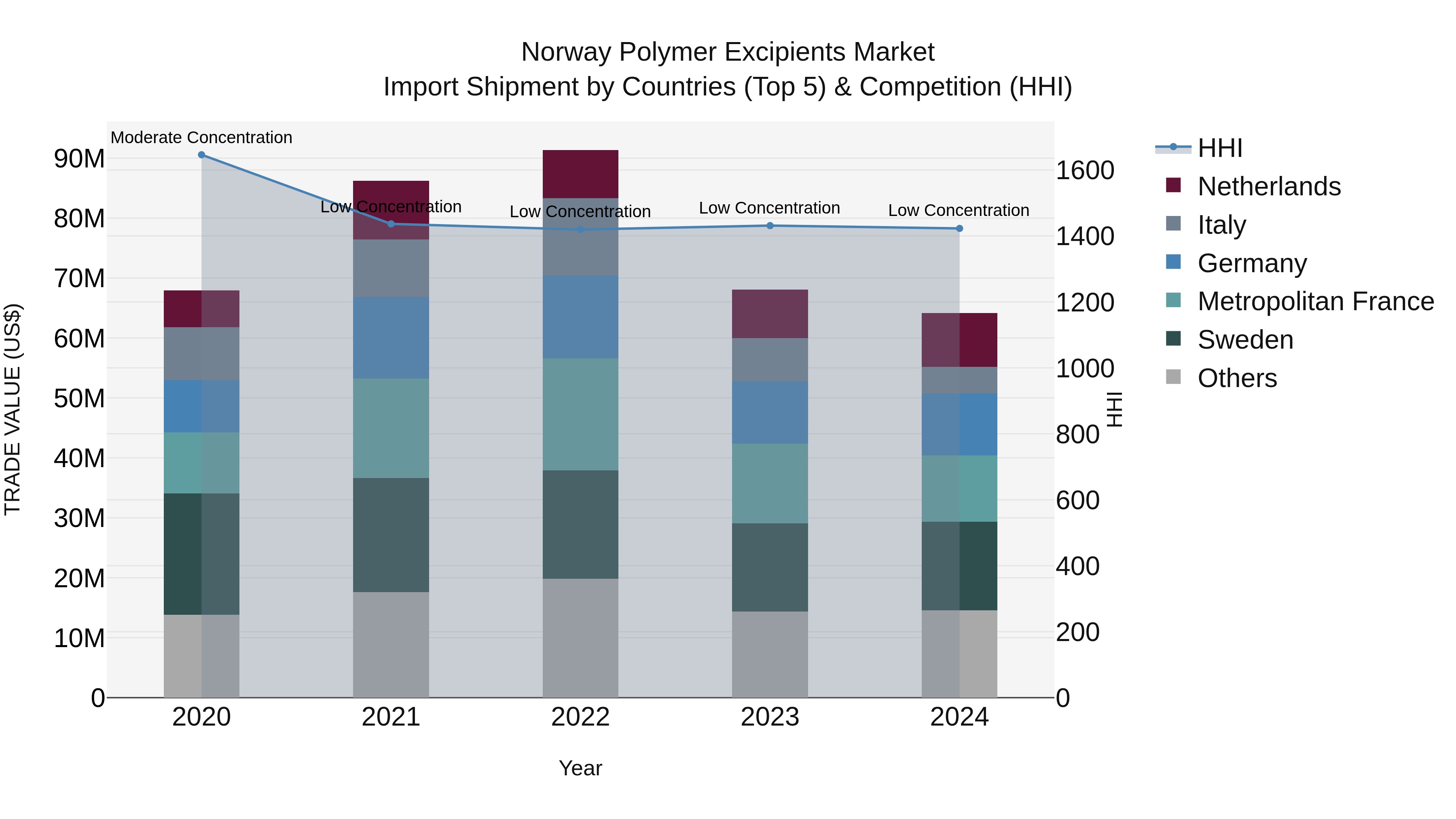 Norway Polymer Excipients Market Top 5 Importing Countries and Market Competition (HHI) Analysis