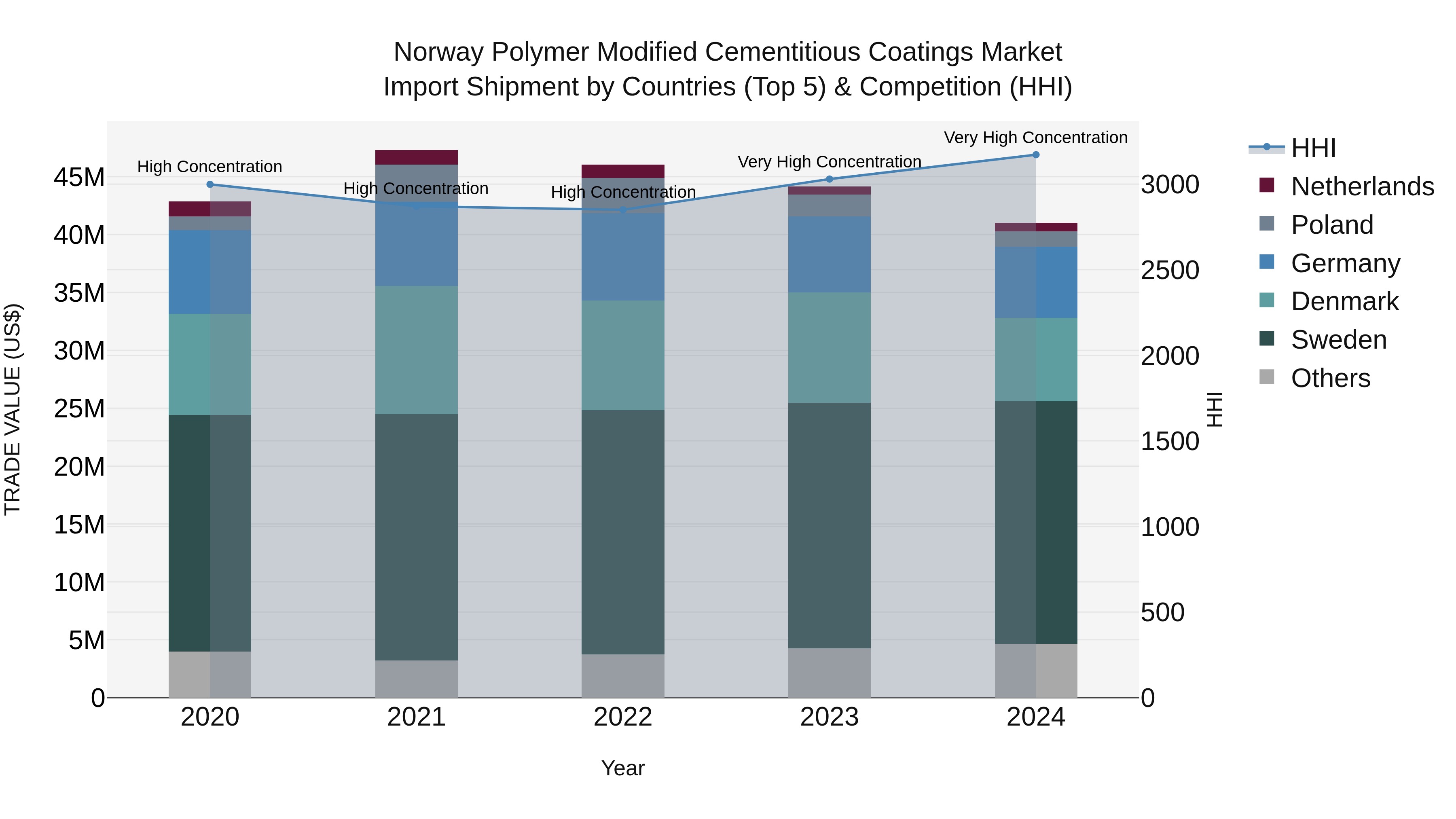 Norway Polymer Modified Cementitious Coatings Market Top 5 Importing Countries and Market Competition (HHI) Analysis