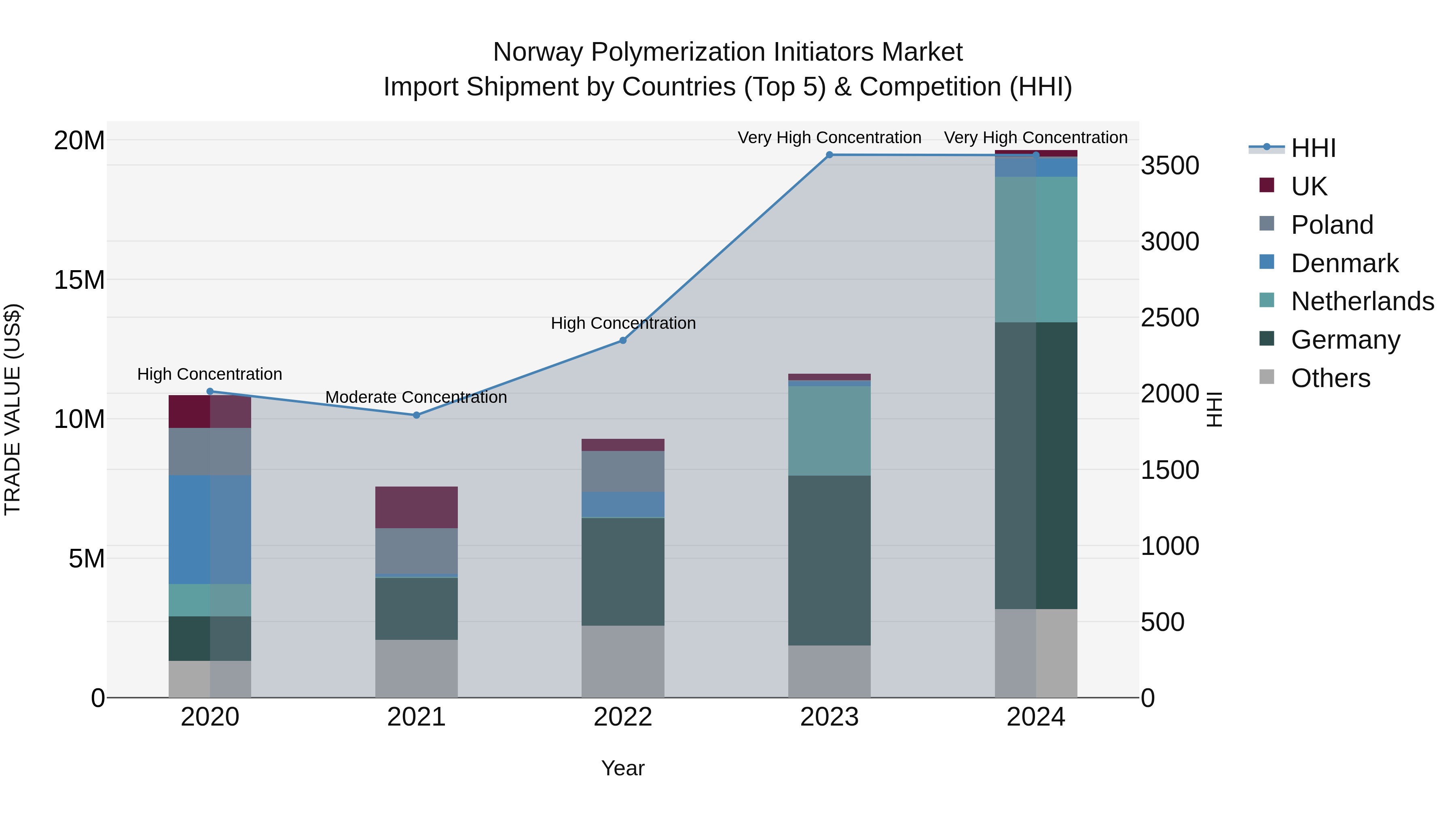 Norway Polymerization Initiators Market Top 5 Importing Countries and Market Competition (HHI) Analysis
