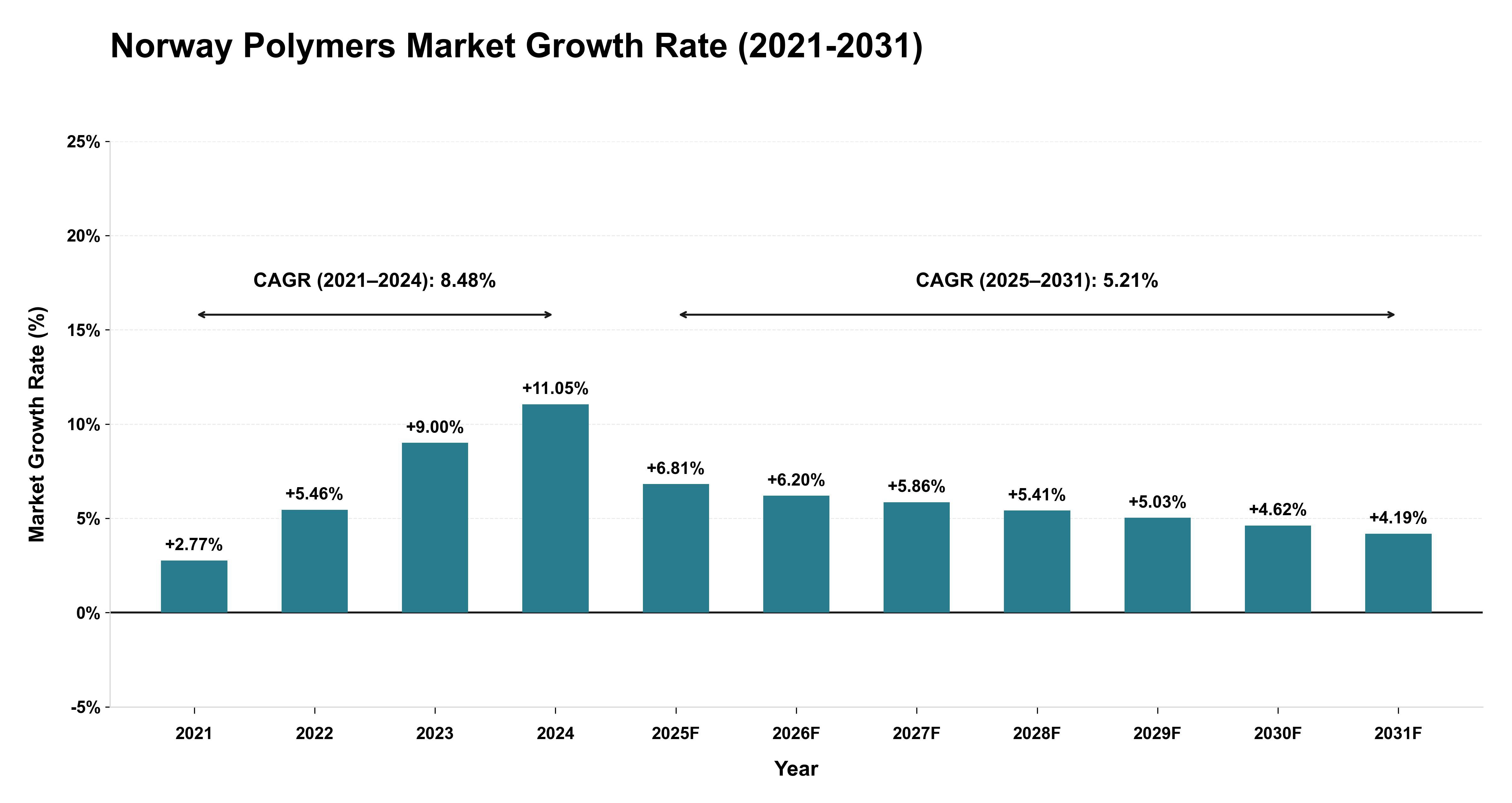 Norway Polymers Market Growth Rate Analysis (2021-2031)
