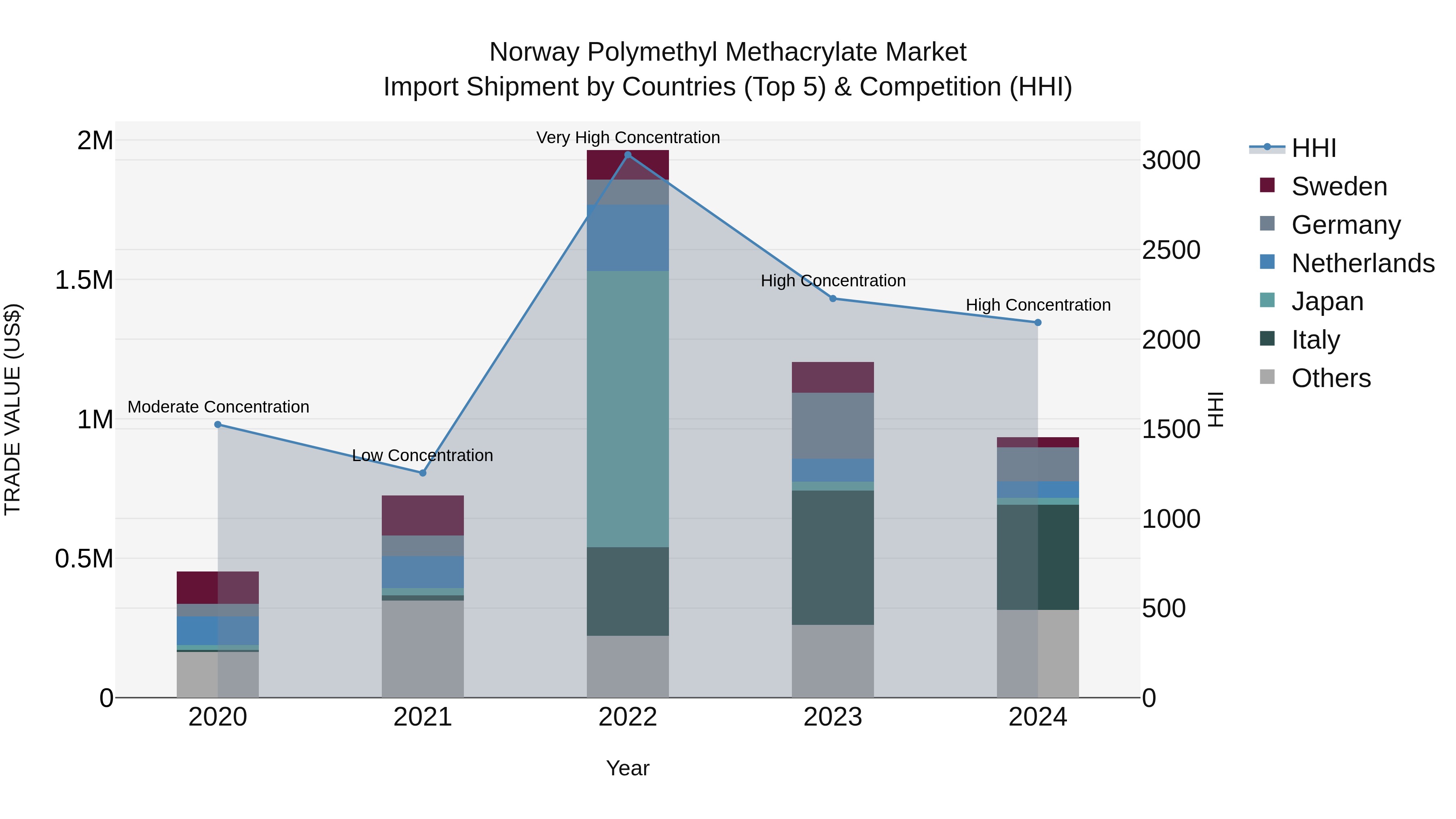 Norway Polymethyl Methacrylate Market Top 5 Importing Countries and Market Competition (HHI) Analysis