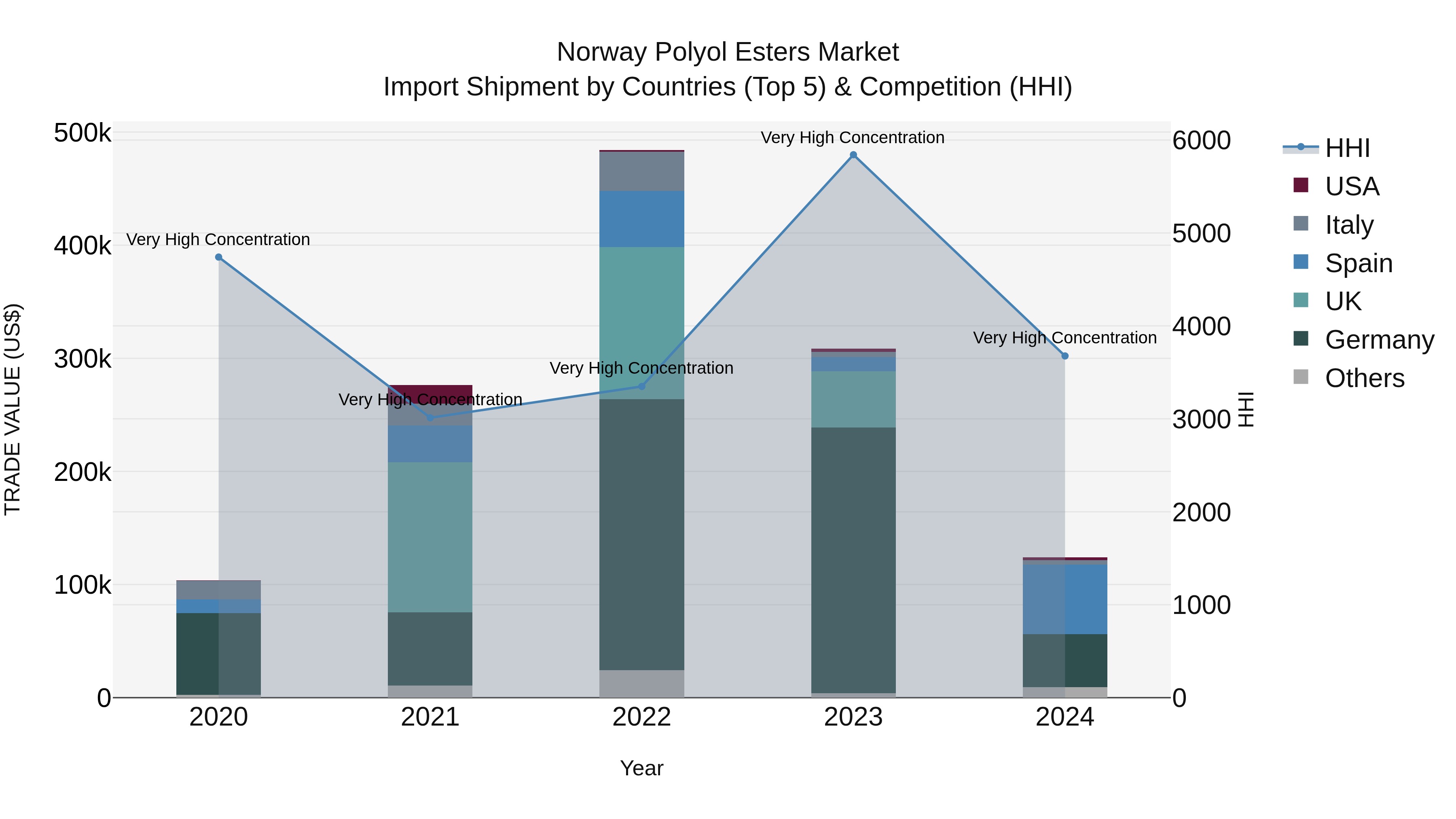 Norway Polyol Esters Market Top 5 Importing Countries and Market Competition (HHI) Analysis
