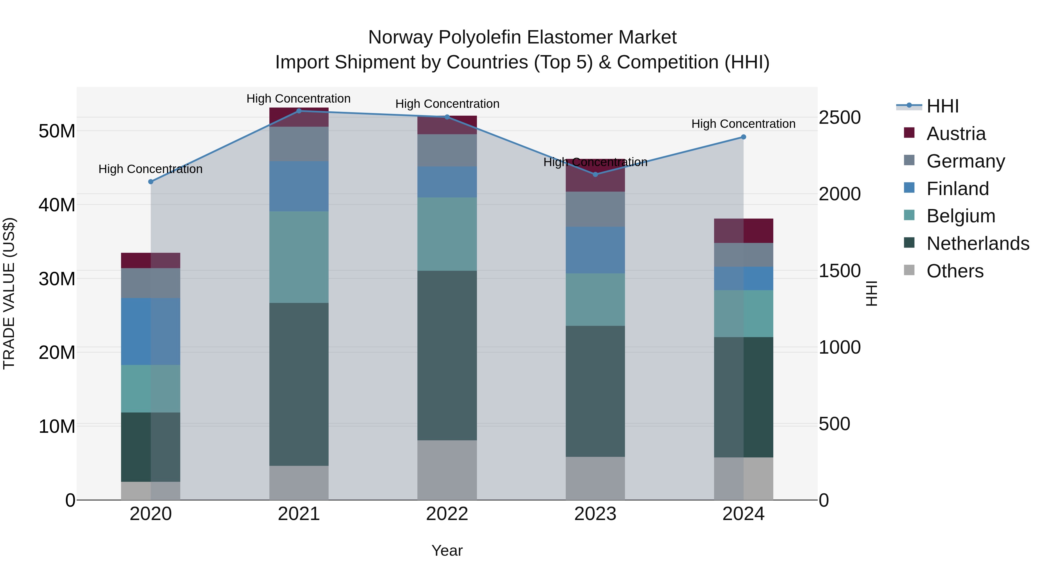 Norway Polyolefin Elastomer Market Top 5 Importing Countries and Market Competition (HHI) Analysis