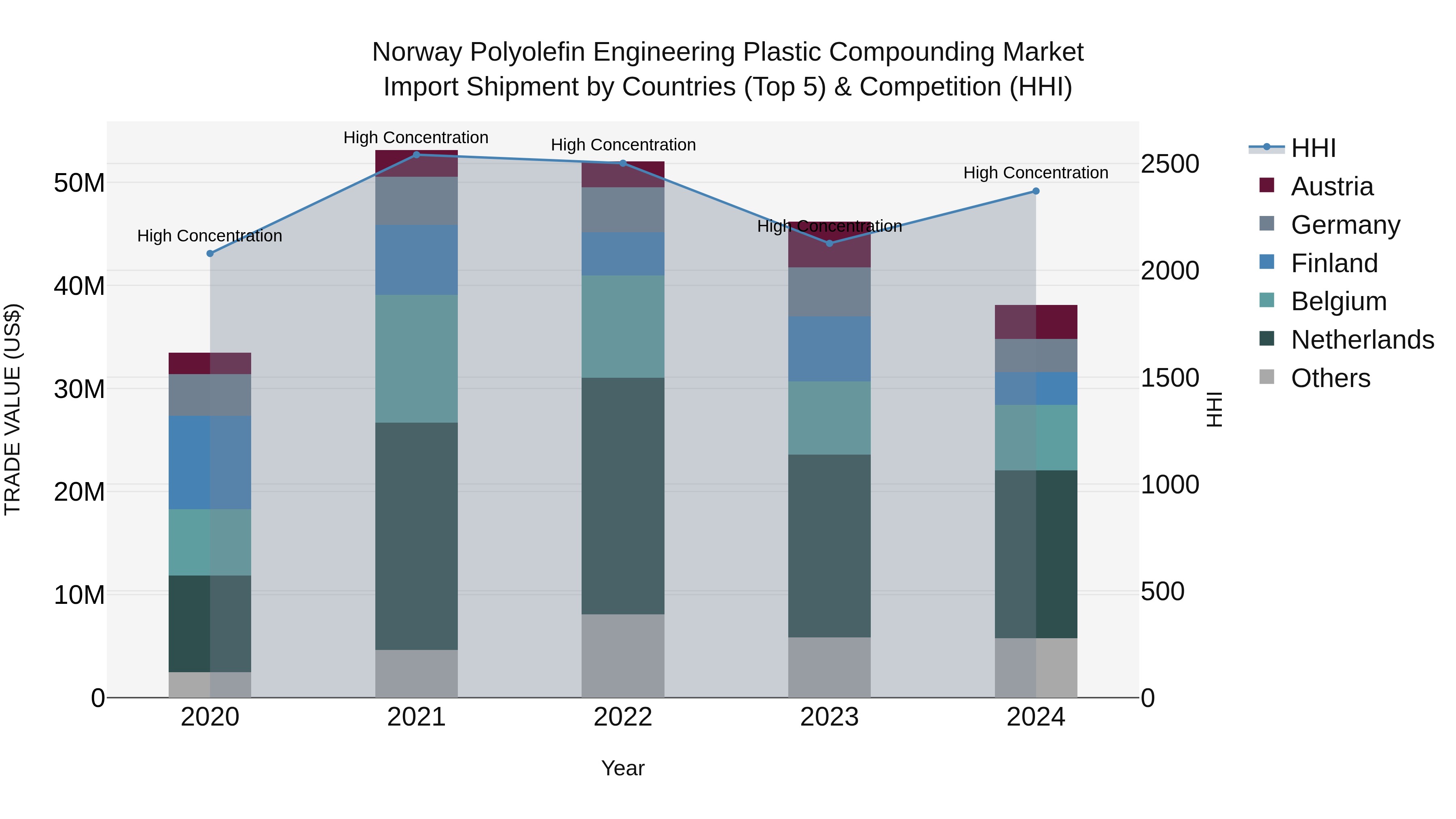 Norway Polyolefin Engineering Plastic Compounding Market Top 5 Importing Countries and Market Competition (HHI) Analysis