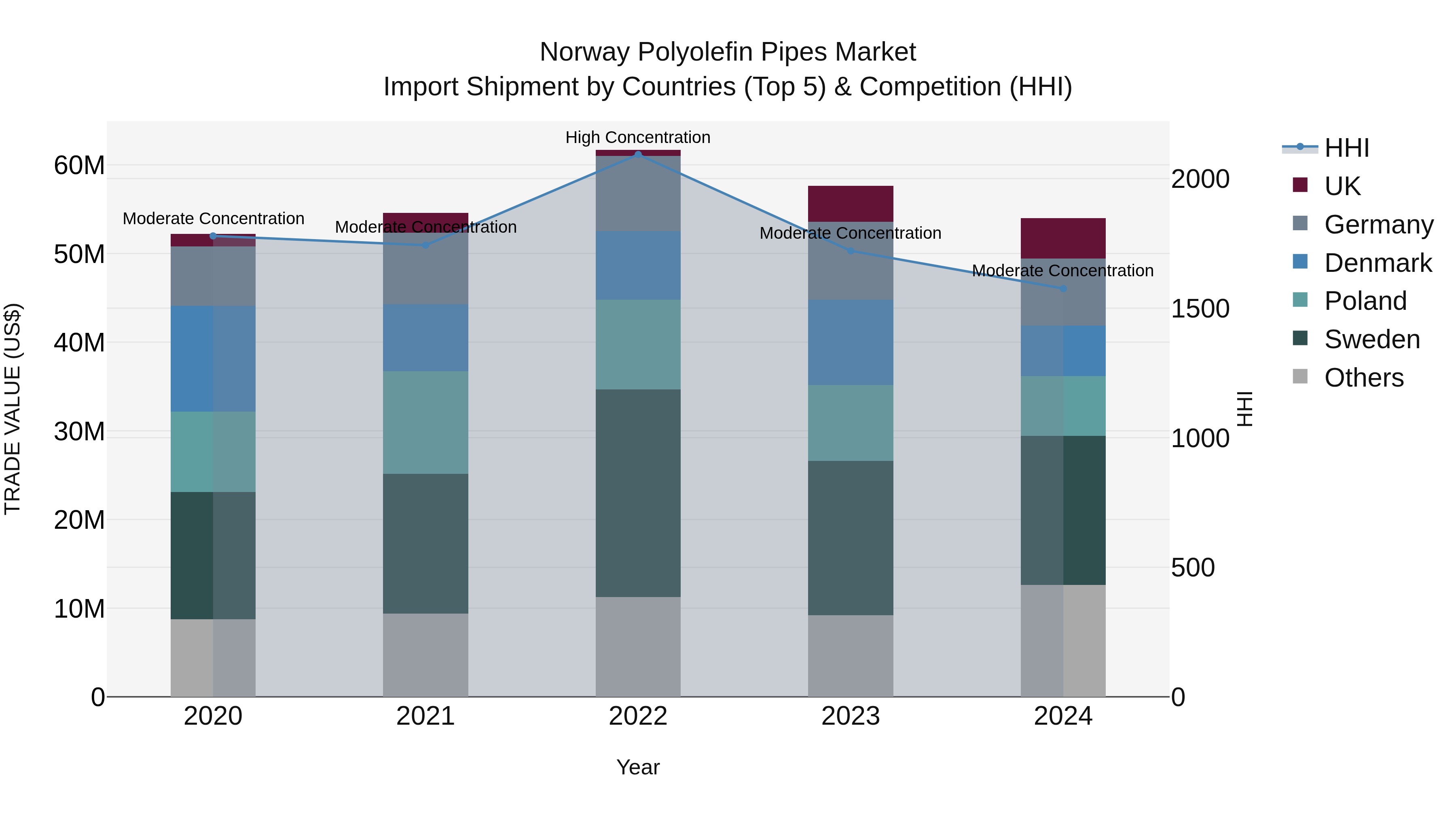 Norway Polyolefin Pipes Market Top 5 Importing Countries and Market Competition (HHI) Analysis