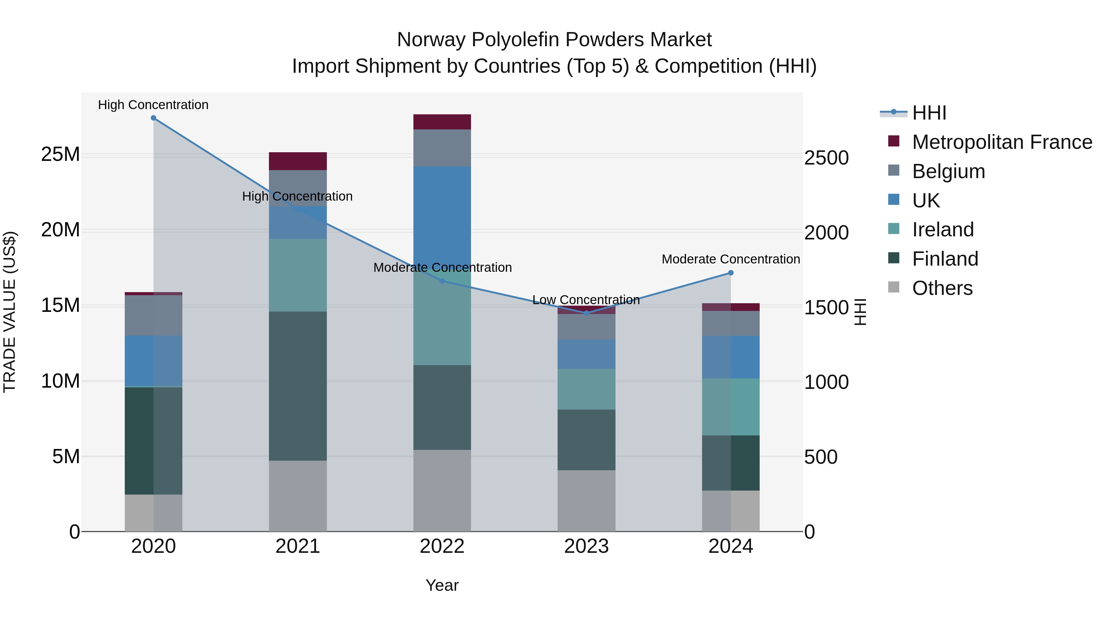 Norway Polyolefin Powders Market Top 5 Importing Countries and Market Competition (HHI) Analysis