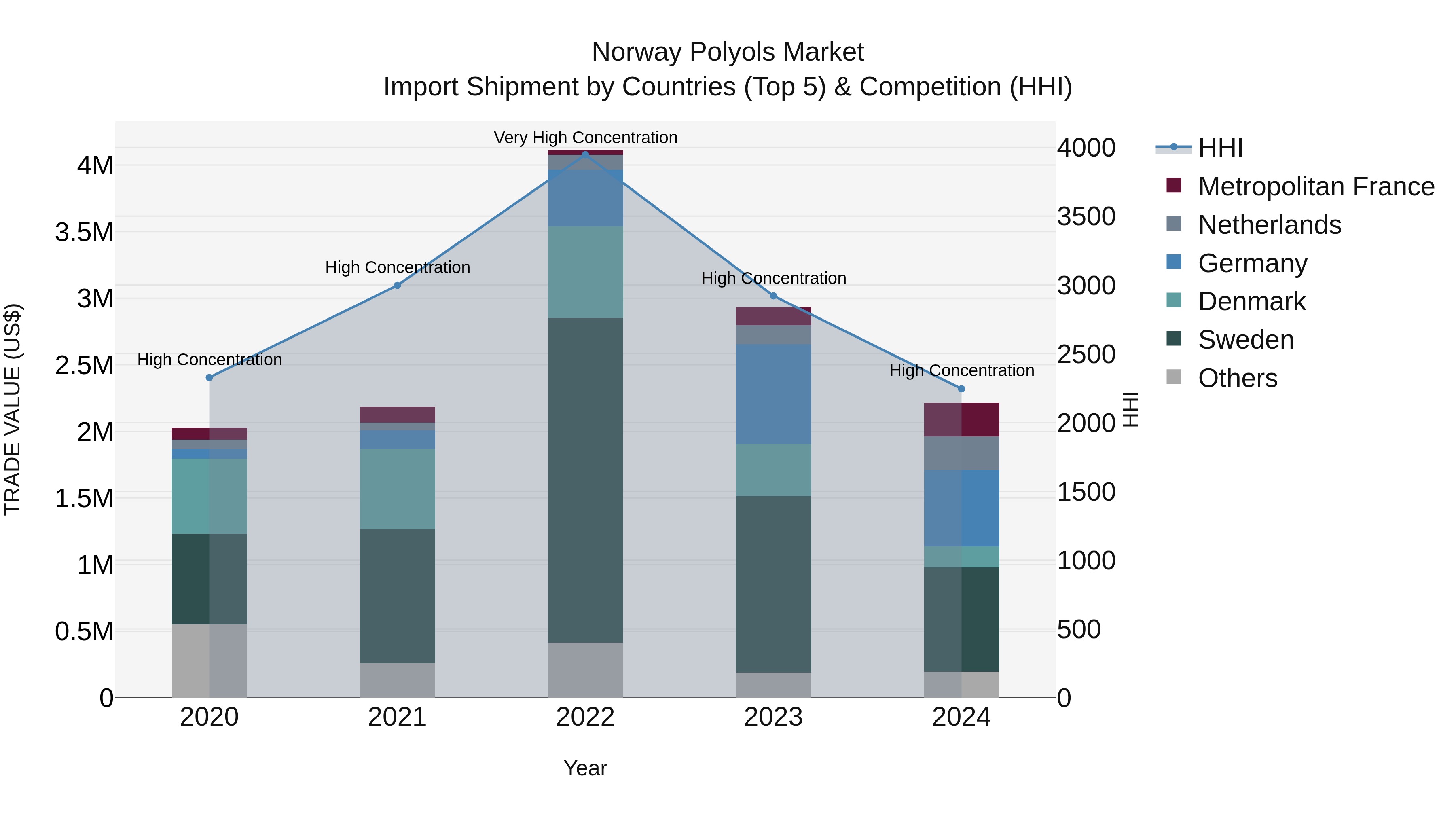 Norway Polyols Market Top 5 Importing Countries and Market Competition (HHI) Analysis