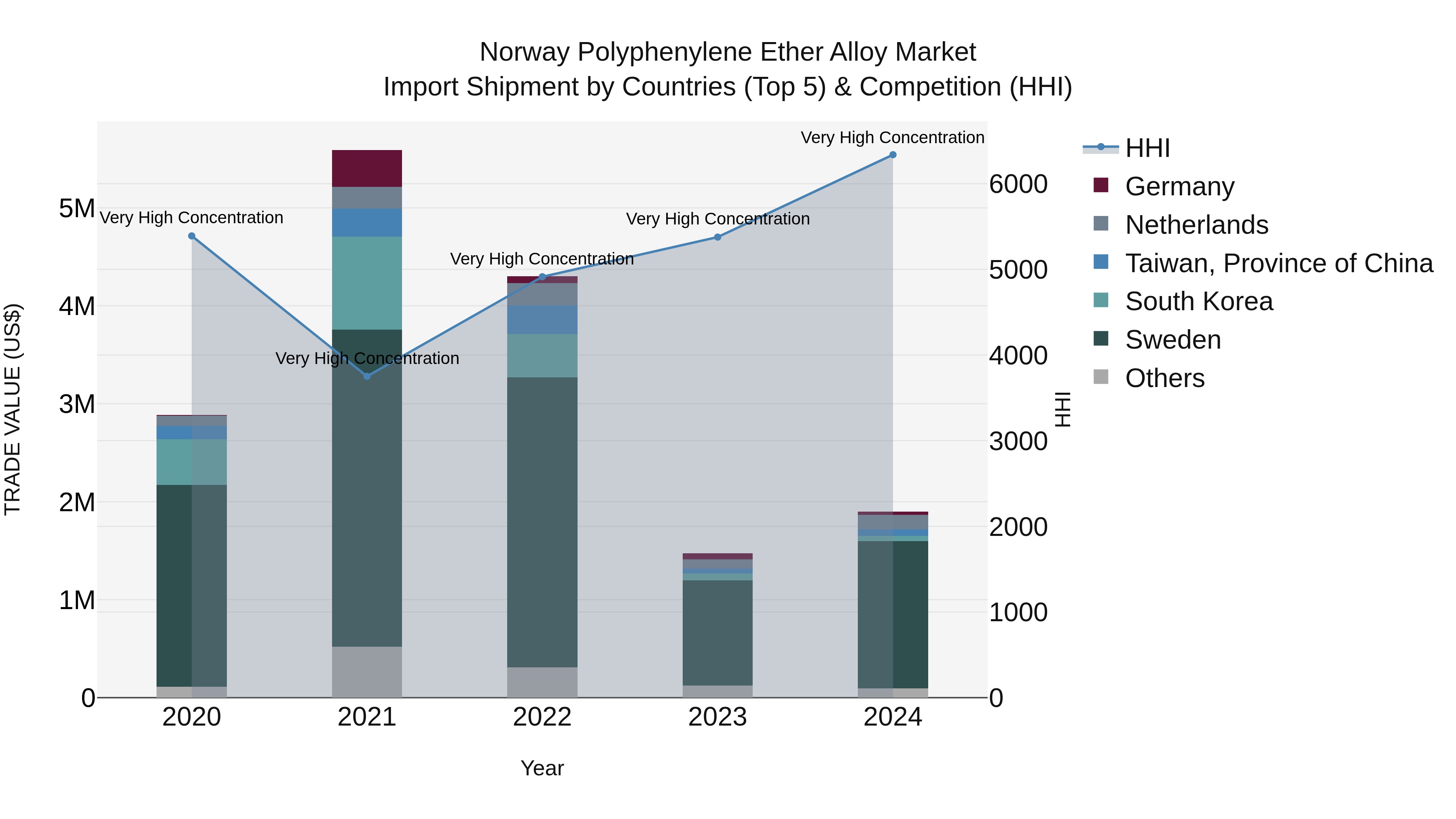 Norway Polyphenylene Ether Alloy Market Top 5 Importing Countries and Market Competition (HHI) Analysis