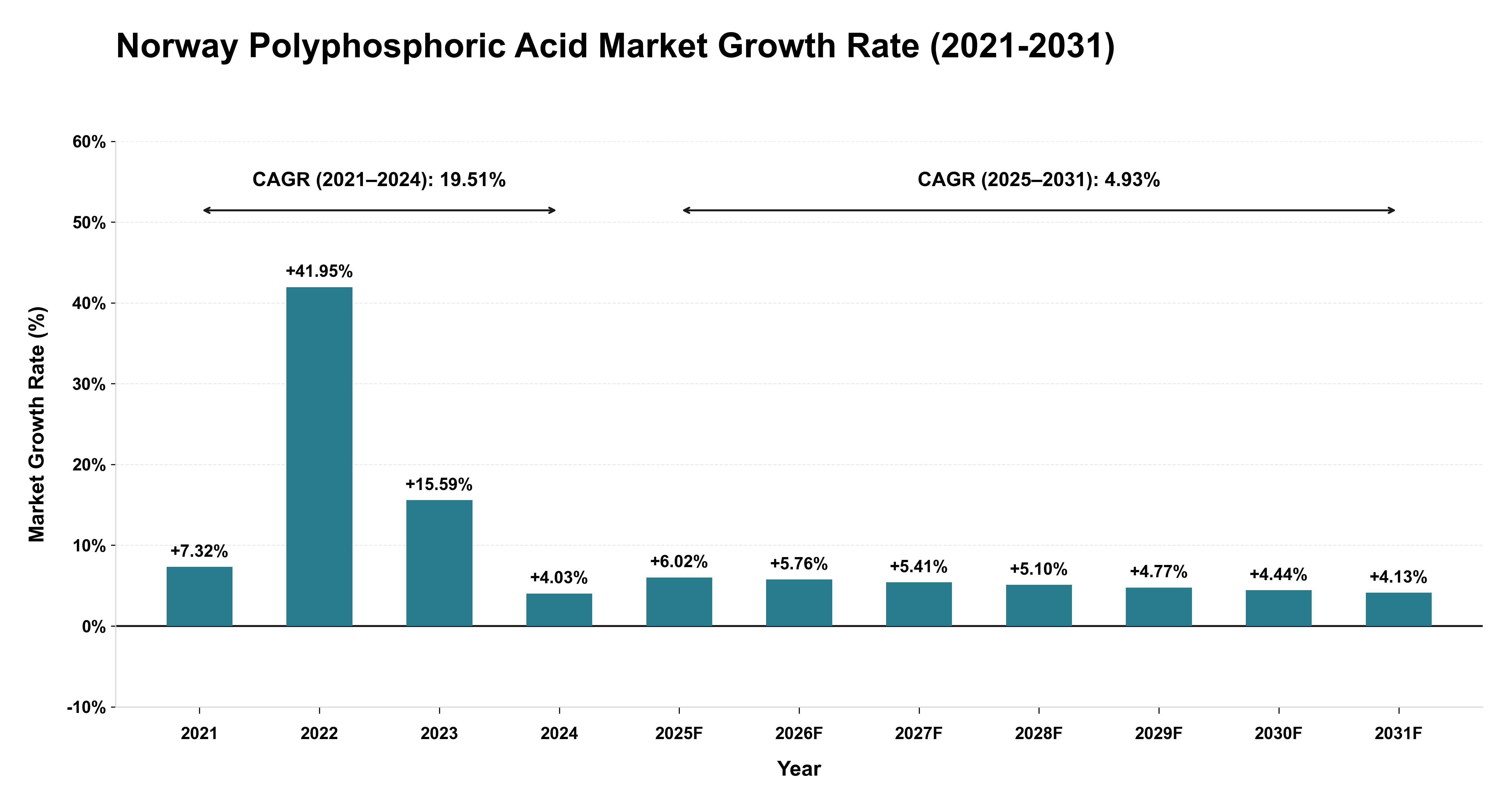 Norway Polyphosphoric Acid Market Growth Rate Analysis (2021-2031)