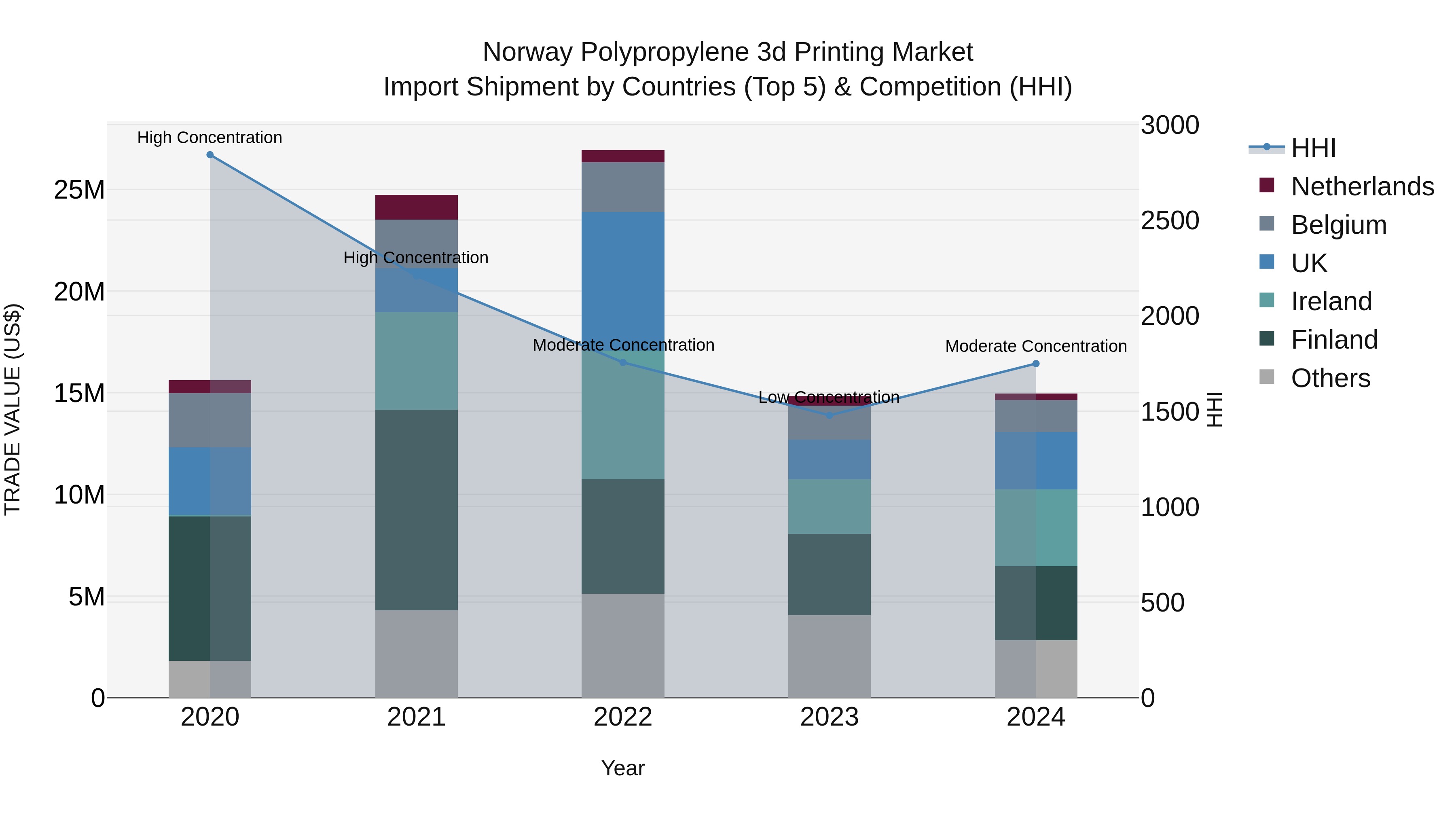 Norway Polypropylene 3D Printing Market Top 5 Importing Countries and Market Competition (HHI) Analysis