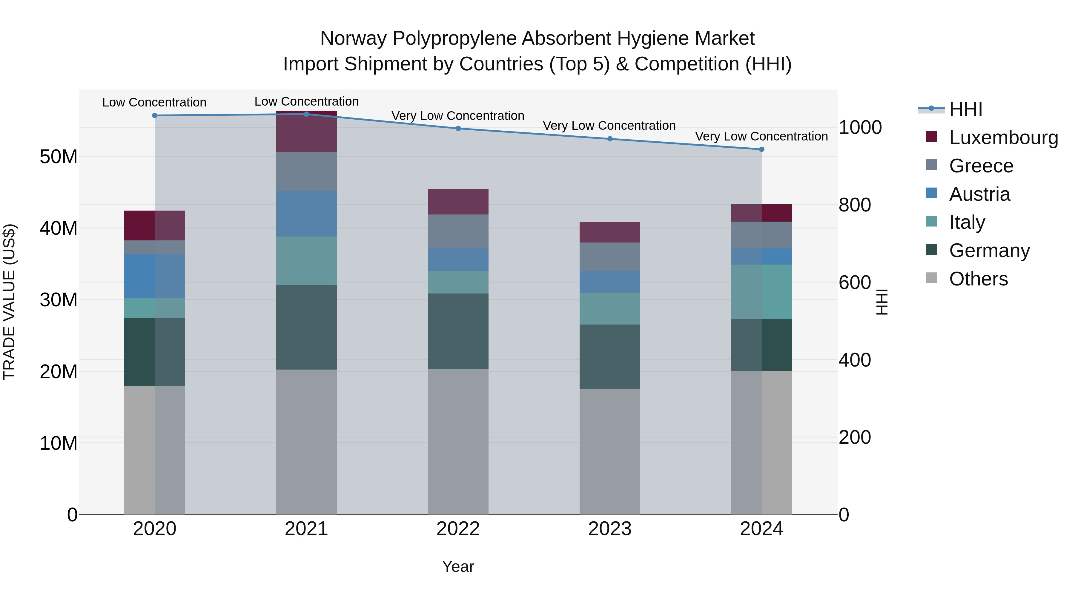 Norway Polypropylene Absorbent Hygiene Market Top 5 Importing Countries and Market Competition (HHI) Analysis