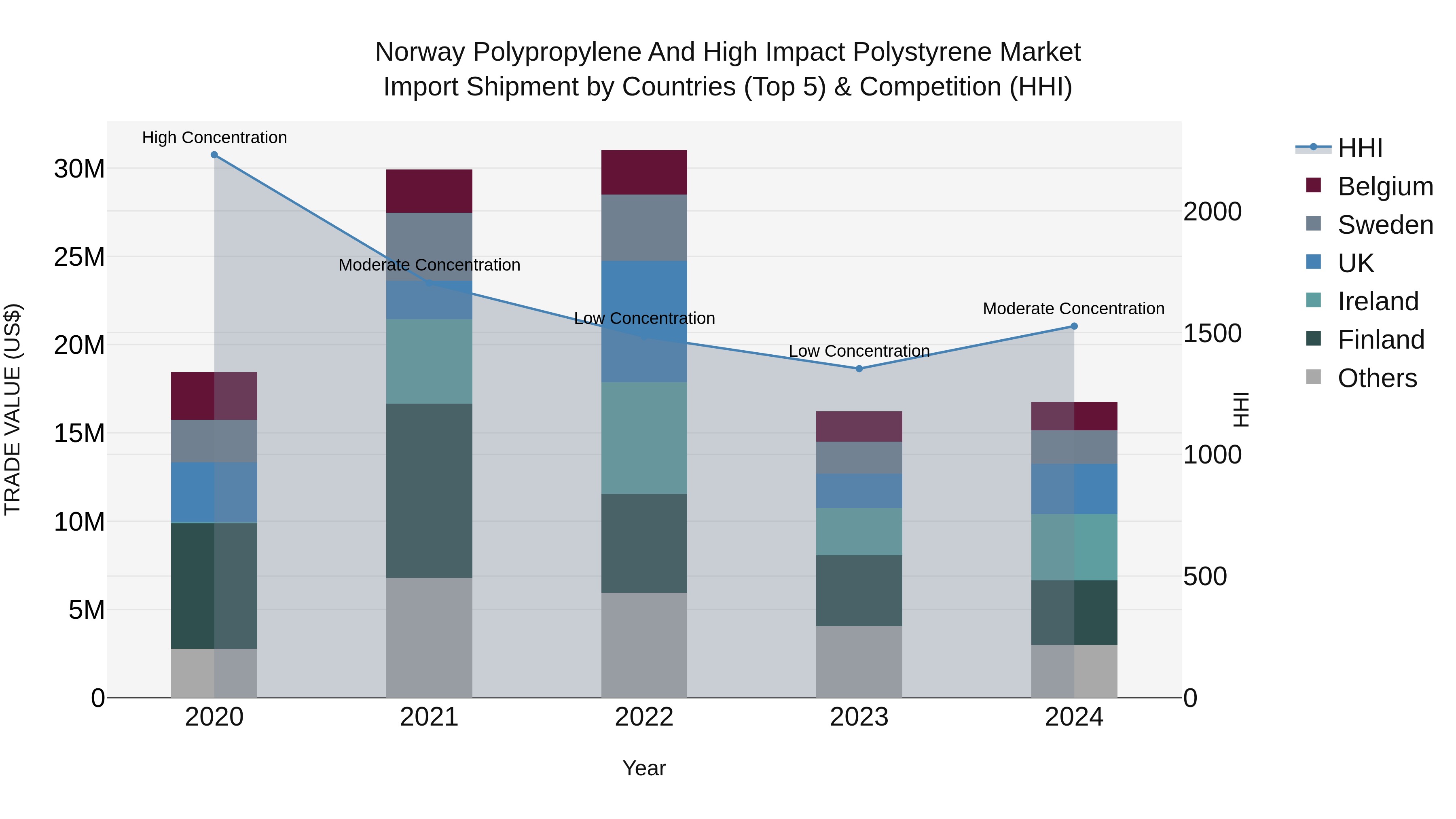 Norway Polypropylene And High Impact Polystyrene Market Top 5 Importing Countries and Market Competition (HHI) Analysis