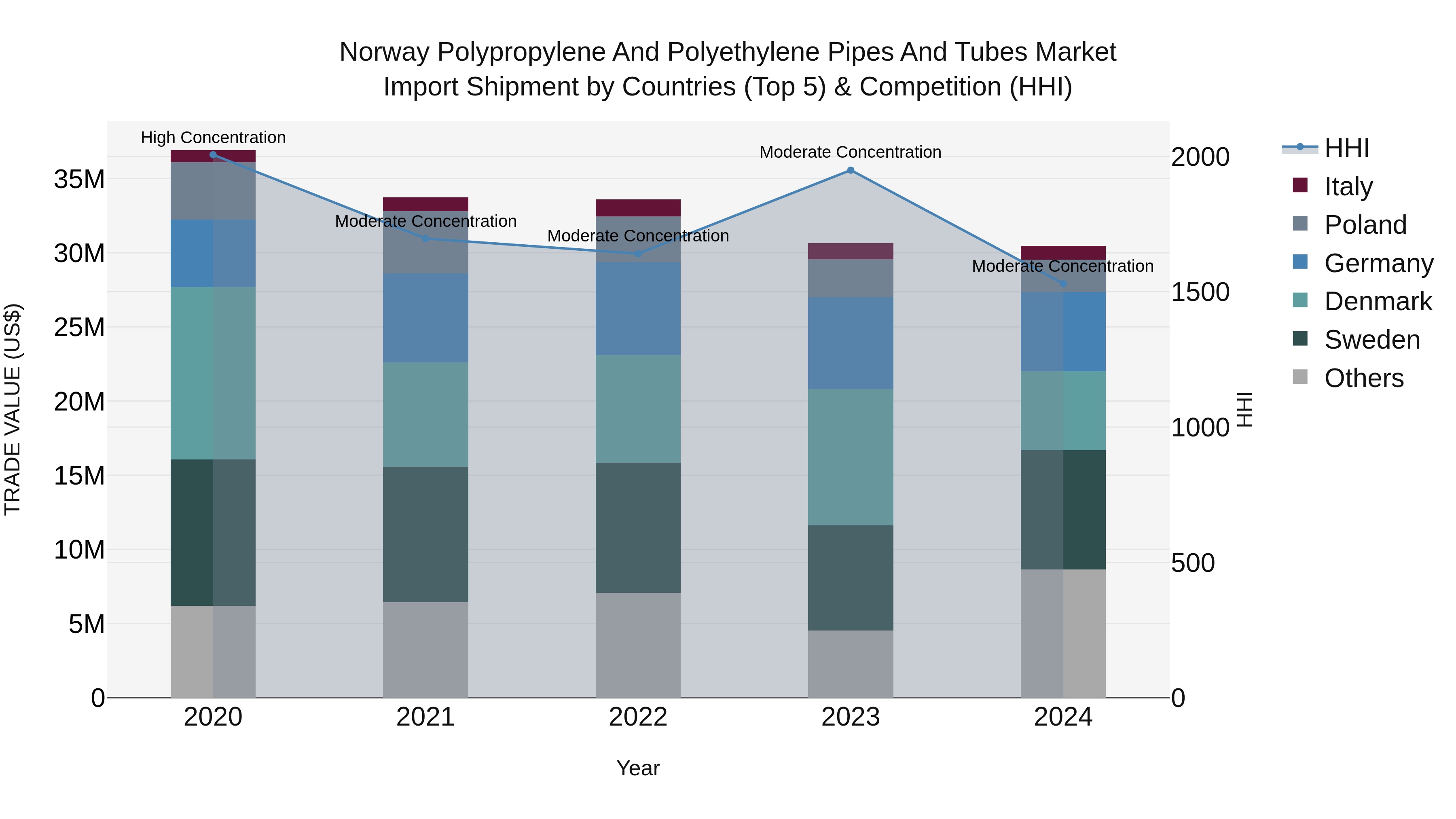 Norway Polypropylene And Polyethylene Pipes And Tubes Market Top 5 Importing Countries and Market Competition (HHI) Analysis