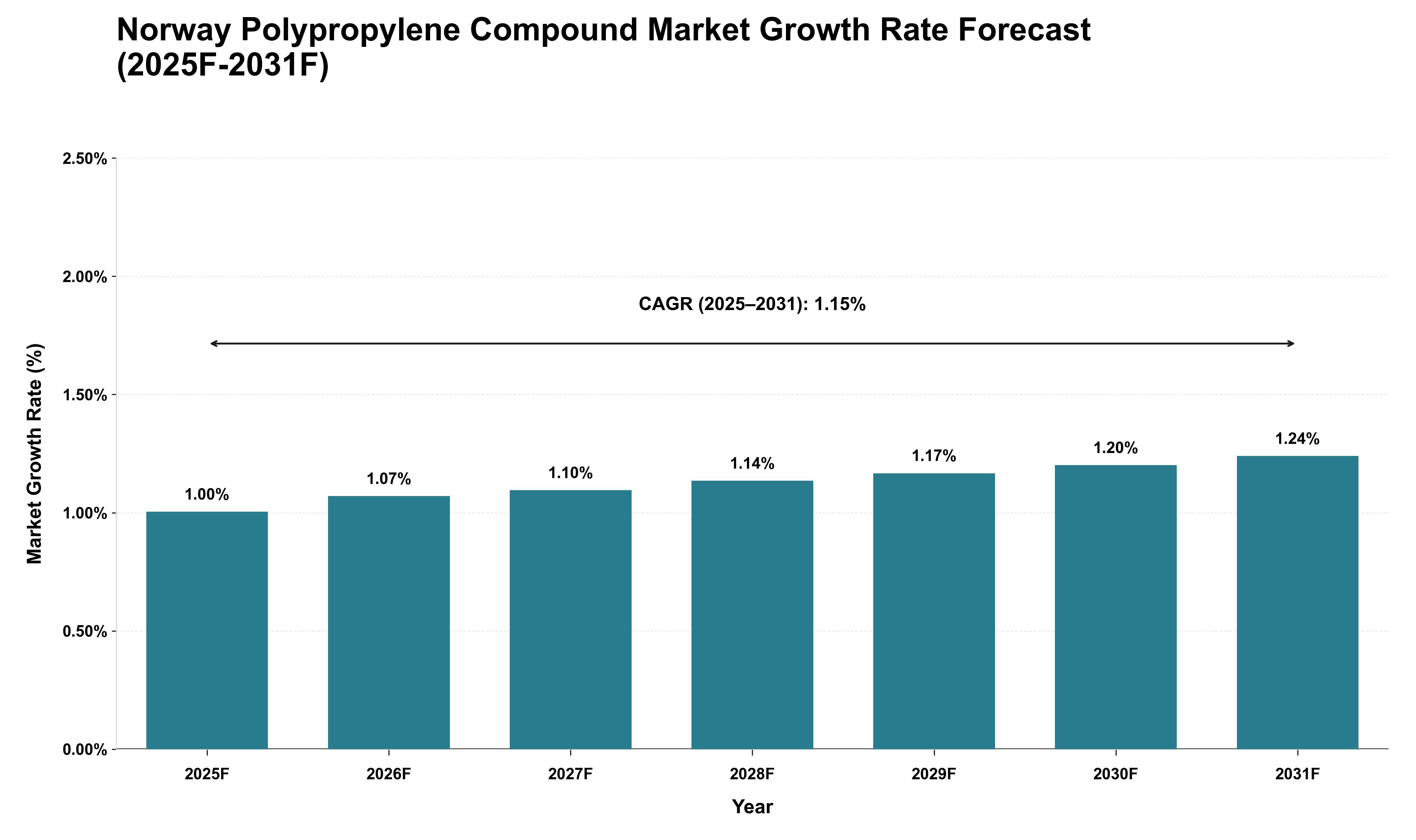 Norway Polypropylene Compound Market Growth Rate Analysis (2025 - 2031)