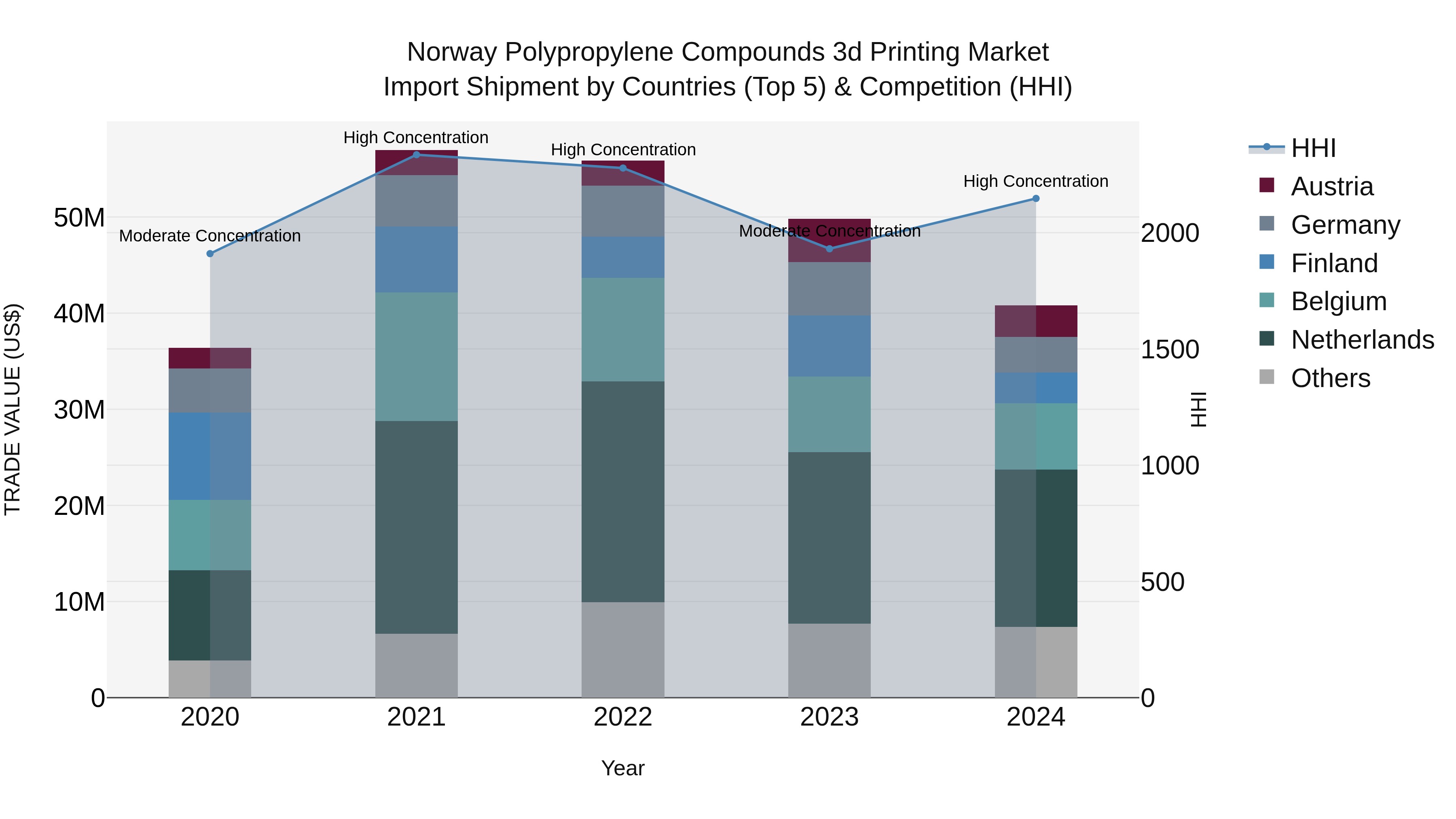 Norway Polypropylene Compounds 3D Printing Market Top 5 Importing Countries and Market Competition (HHI) Analysis