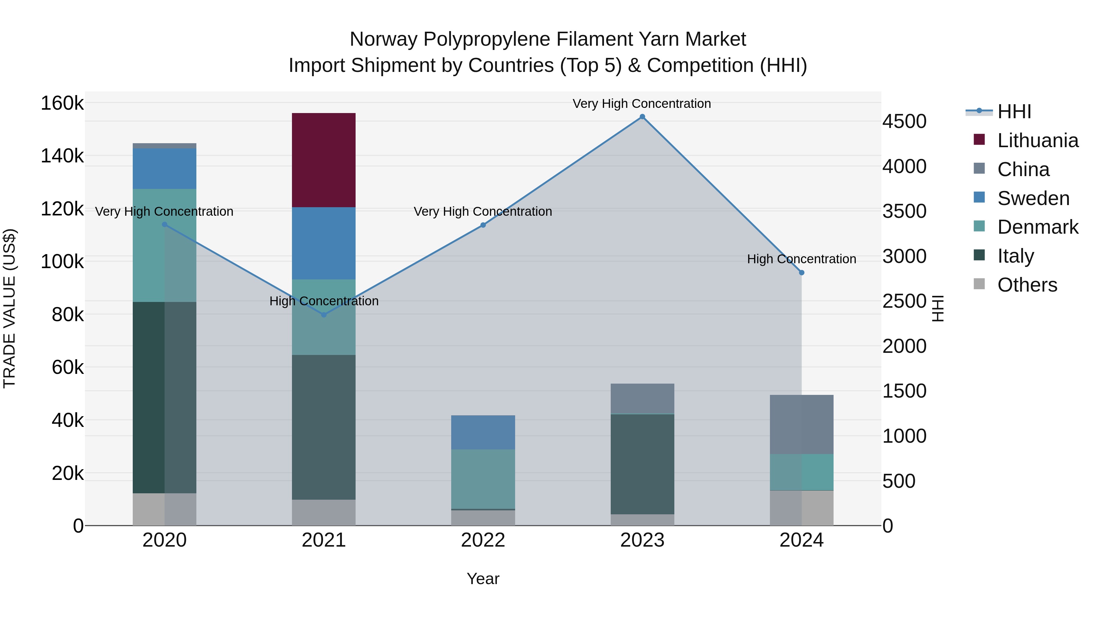 Norway Polypropylene Filament Yarn Market Top 5 Importing Countries and Market Competition (HHI) Analysis