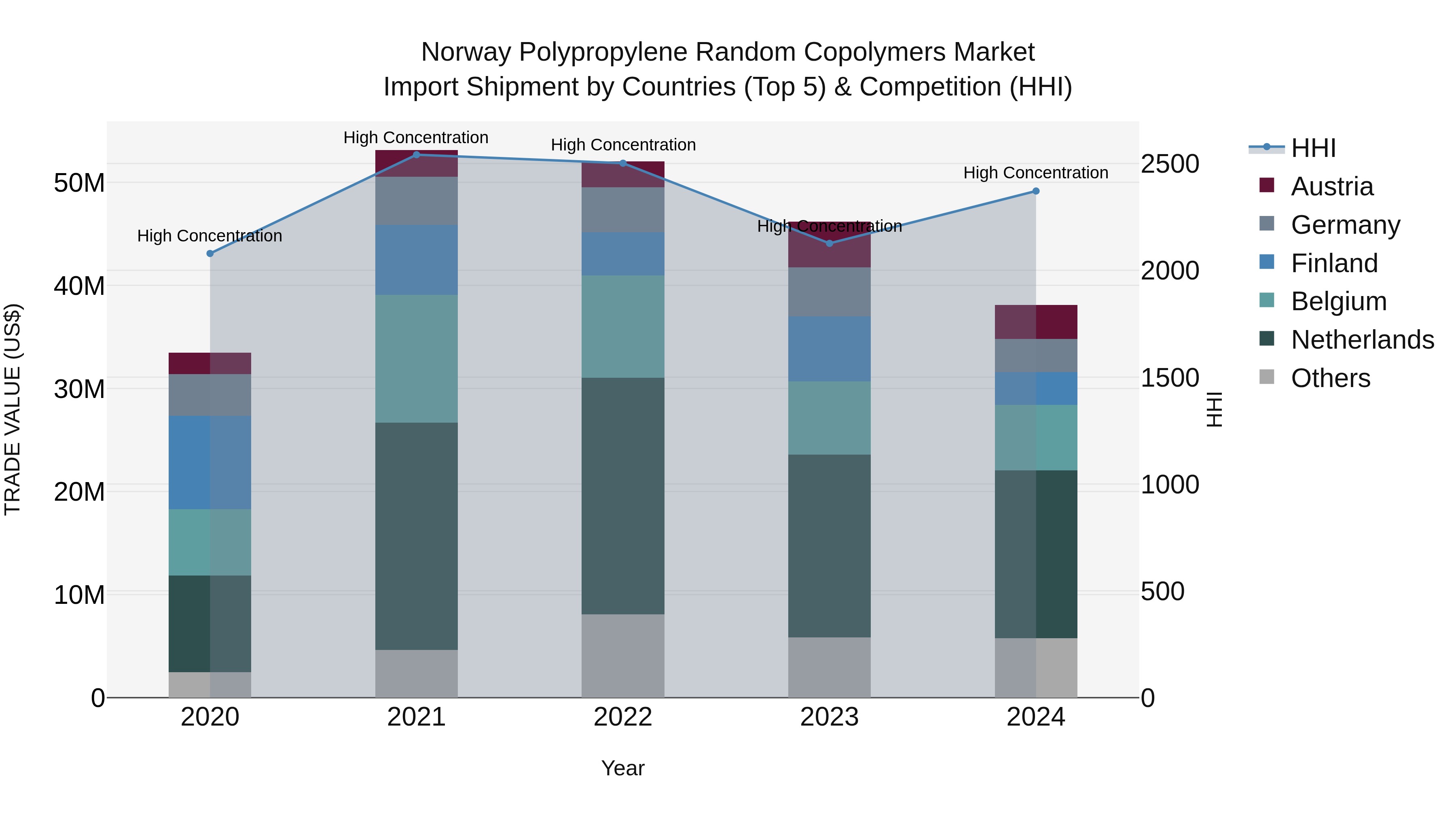 Norway Polypropylene Random Copolymers Market Top 5 Importing Countries and Market Competition (HHI) Analysis